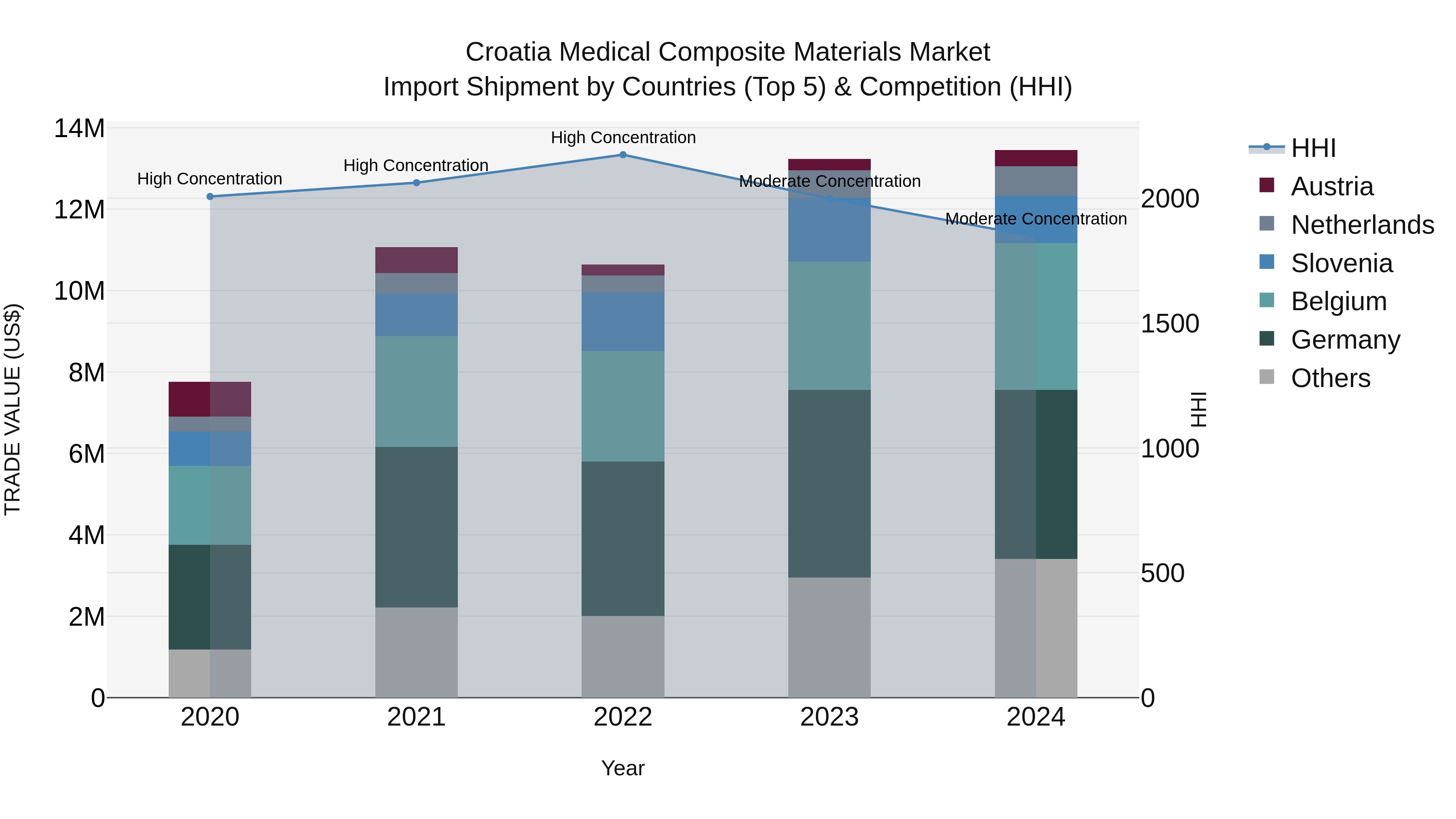 Croatia Medical Composite Materials Market Top 5 Importing Countries and Market Competition (HHI) Analysis