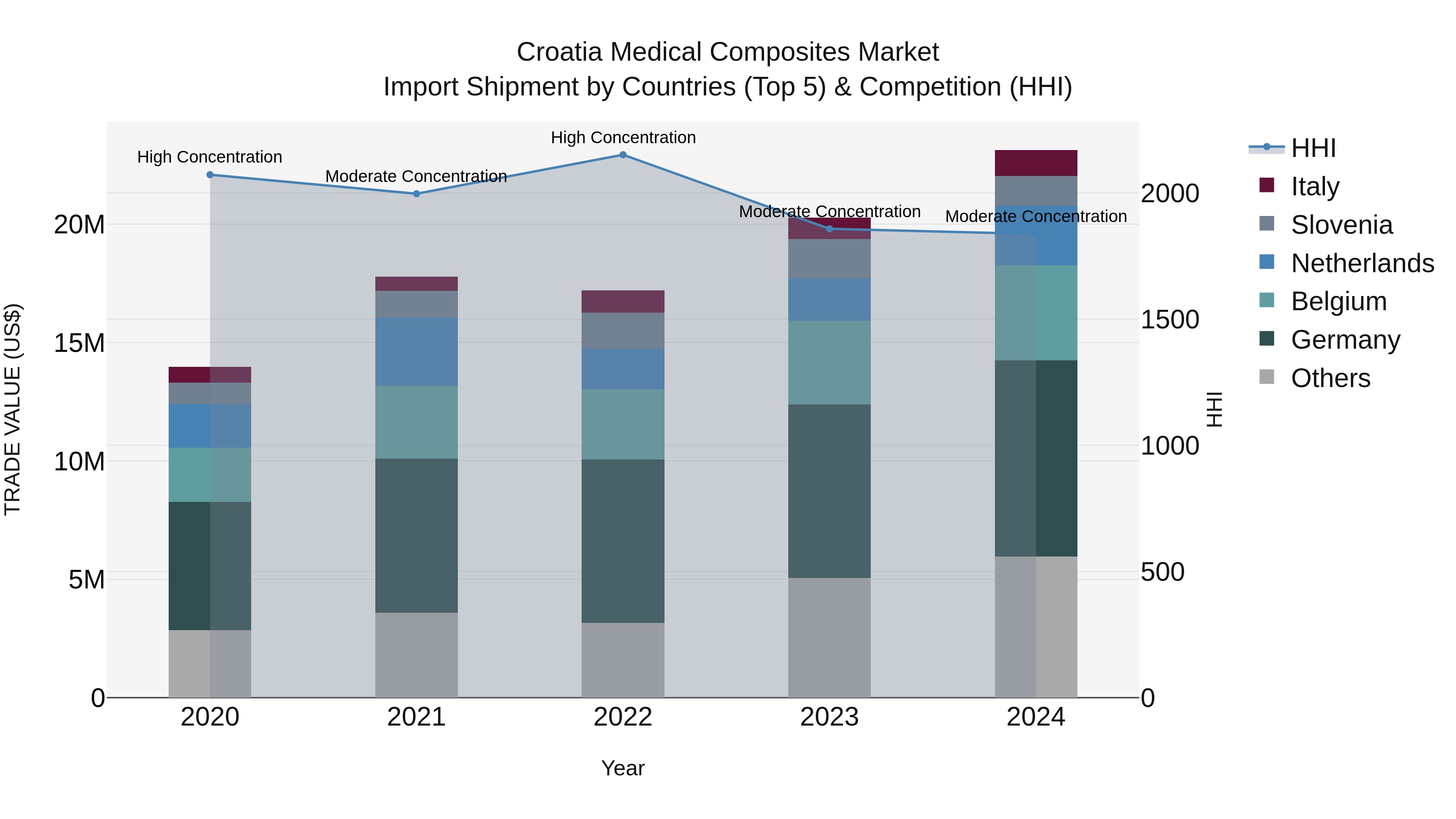 Croatia Medical Composites Market Top 5 Importing Countries and Market Competition (HHI) Analysis