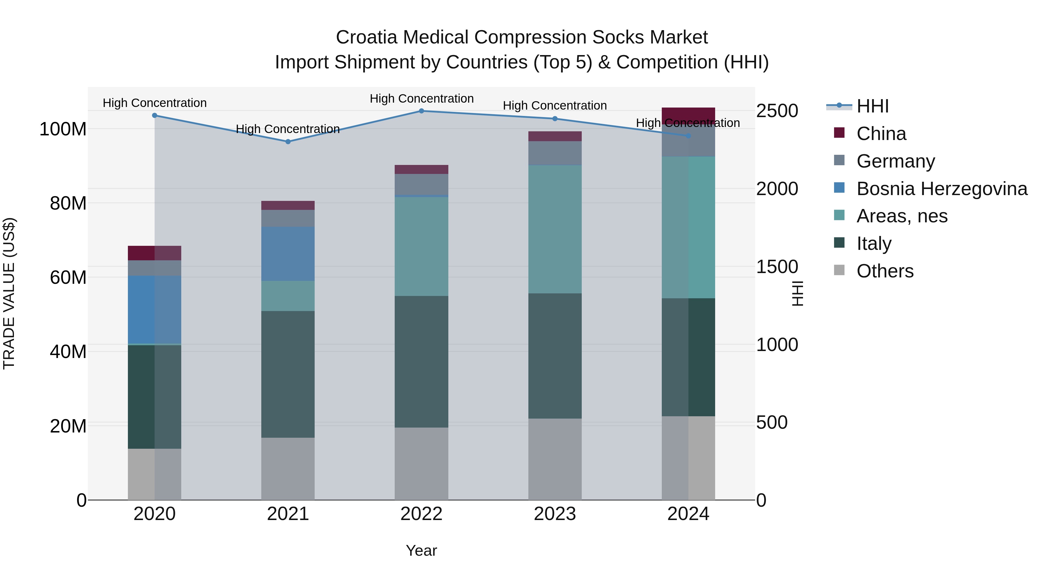 Croatia Medical Compression Socks Market Top 5 Importing Countries and Market Competition (HHI) Analysis