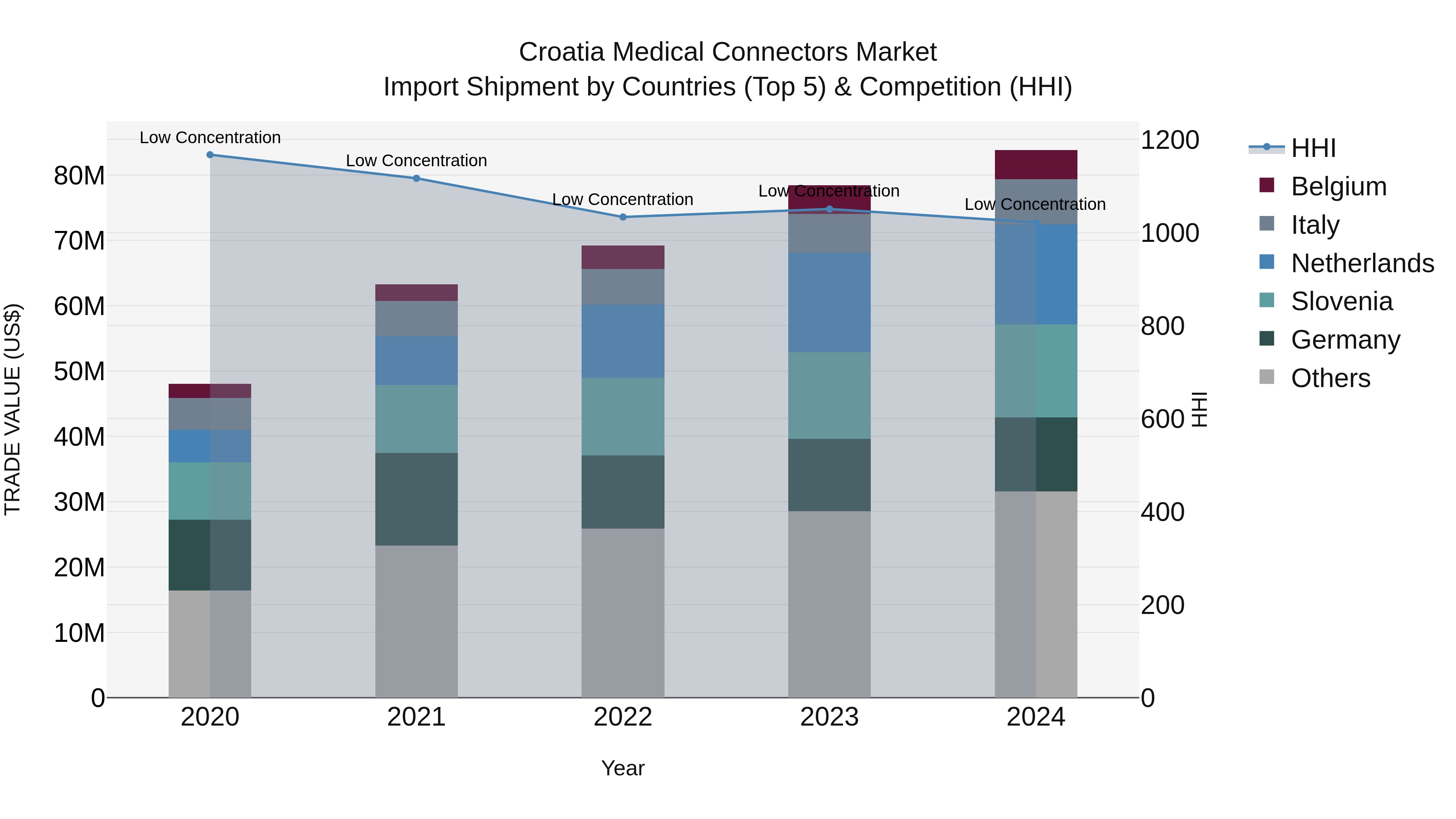 Croatia Medical Connectors Market Top 5 Importing Countries and Market Competition (HHI) Analysis