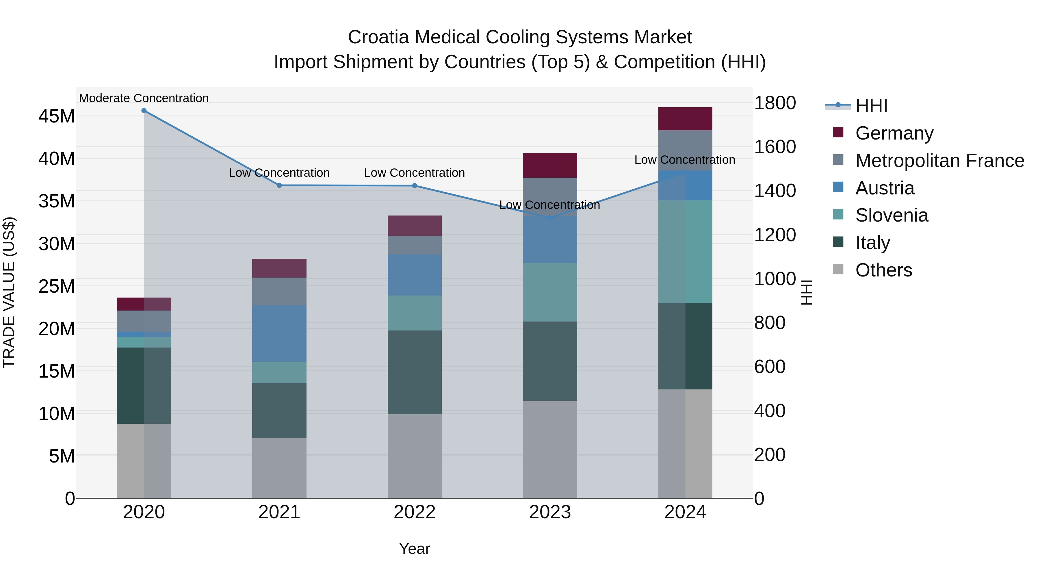 Croatia Medical Cooling Systems Market Top 5 Importing Countries and Market Competition (HHI) Analysis
