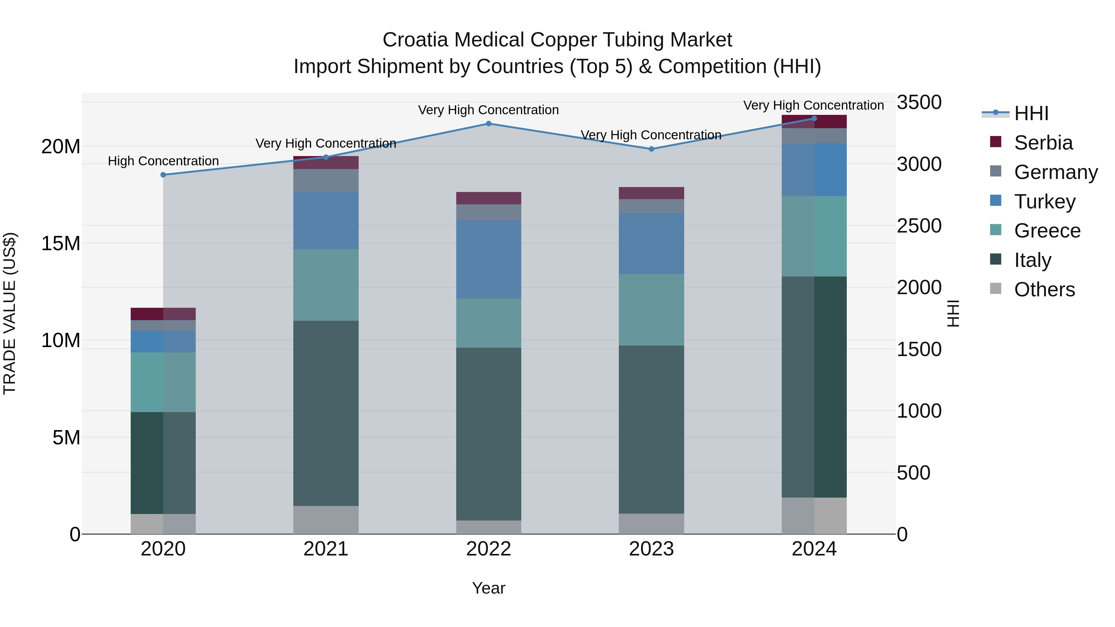 Croatia Medical Copper Tubing Market Top 5 Importing Countries and Market Competition (HHI) Analysis