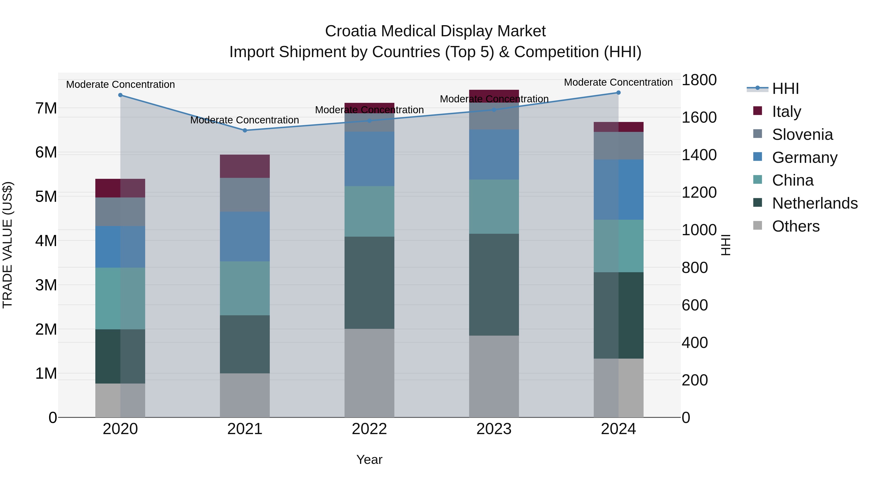 Croatia Medical Display Market Top 5 Importing Countries and Market Competition (HHI) Analysis