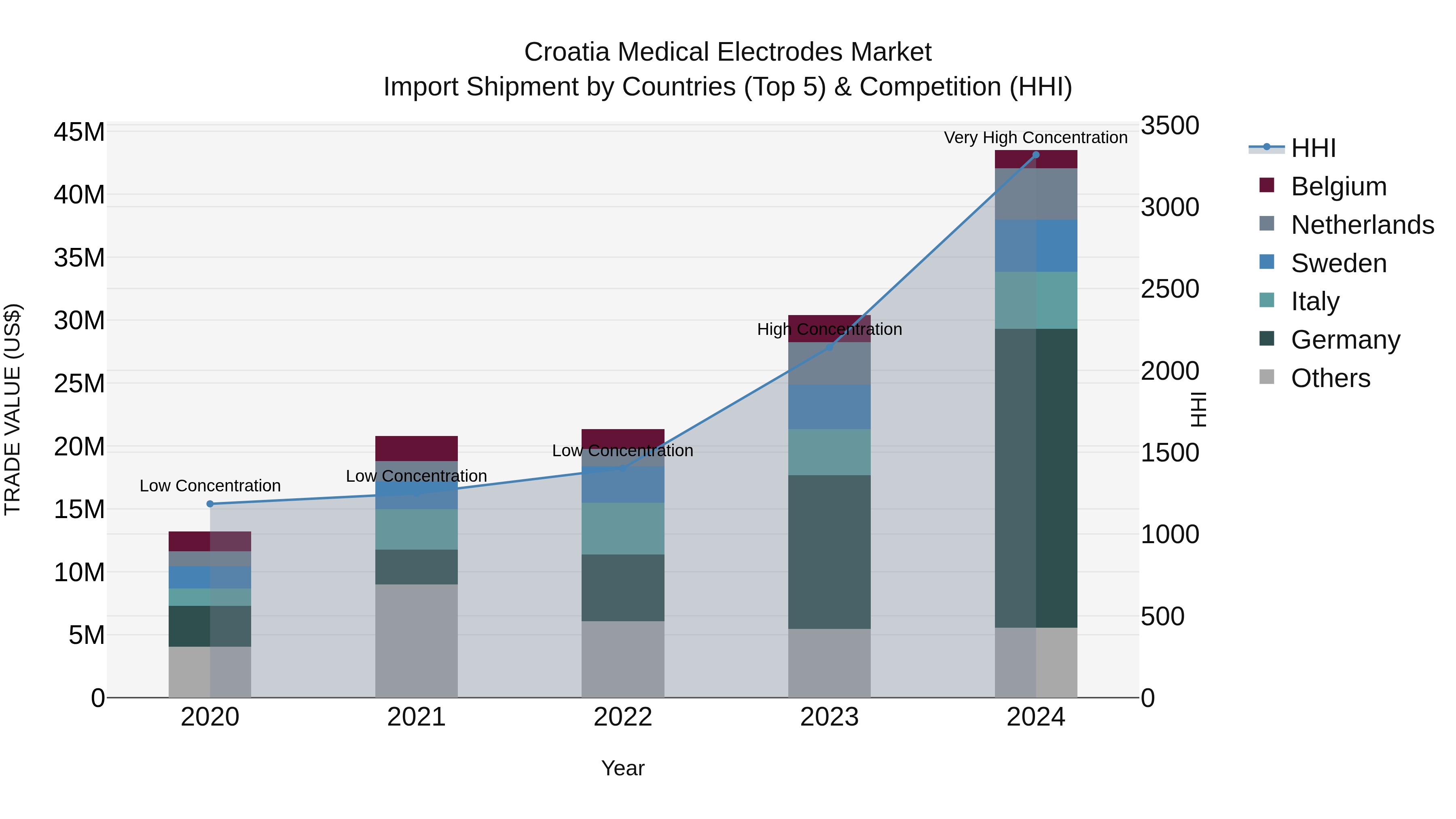Croatia Medical Electrodes Market Top 5 Importing Countries and Market Competition (HHI) Analysis