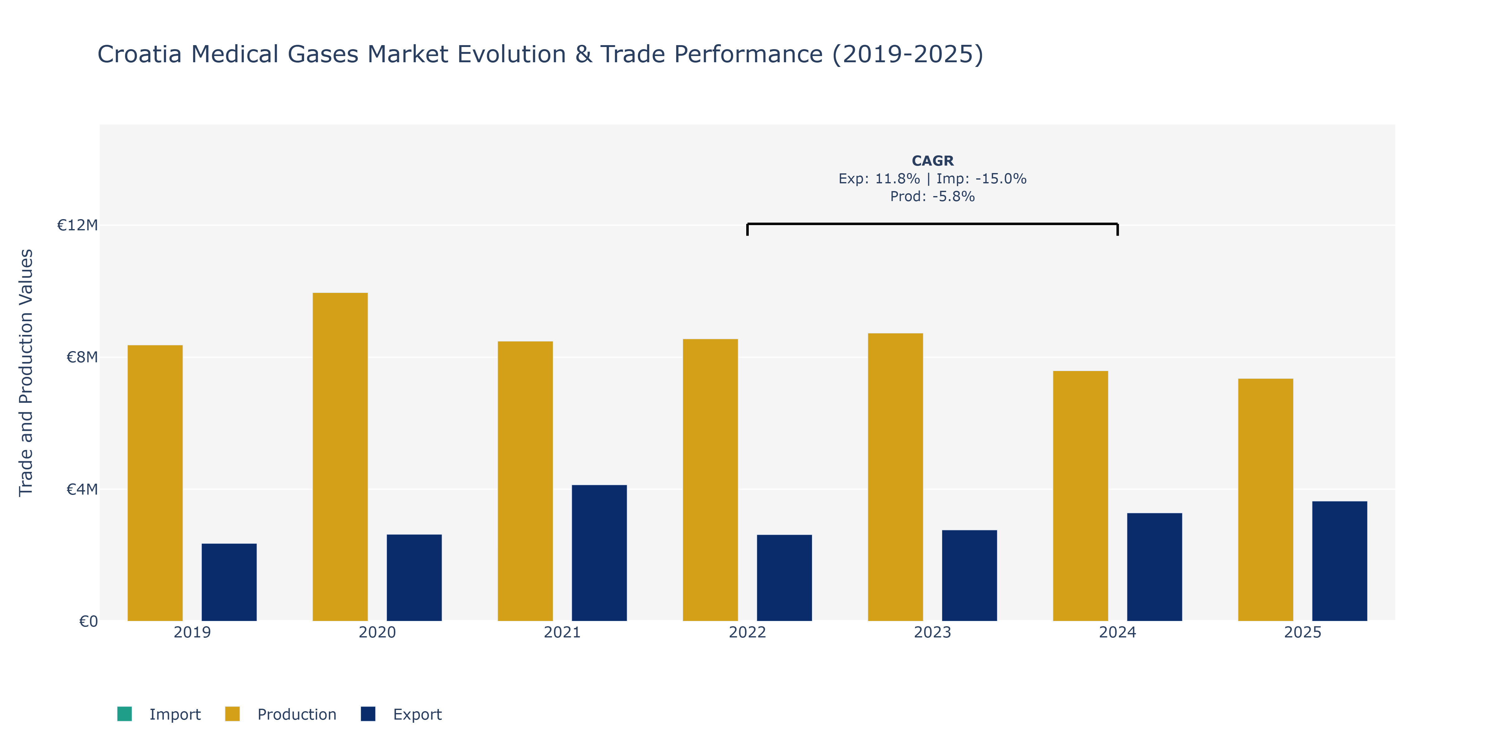 Croatia Medical Gases Market: Production & Trade Performance (2019-2025)