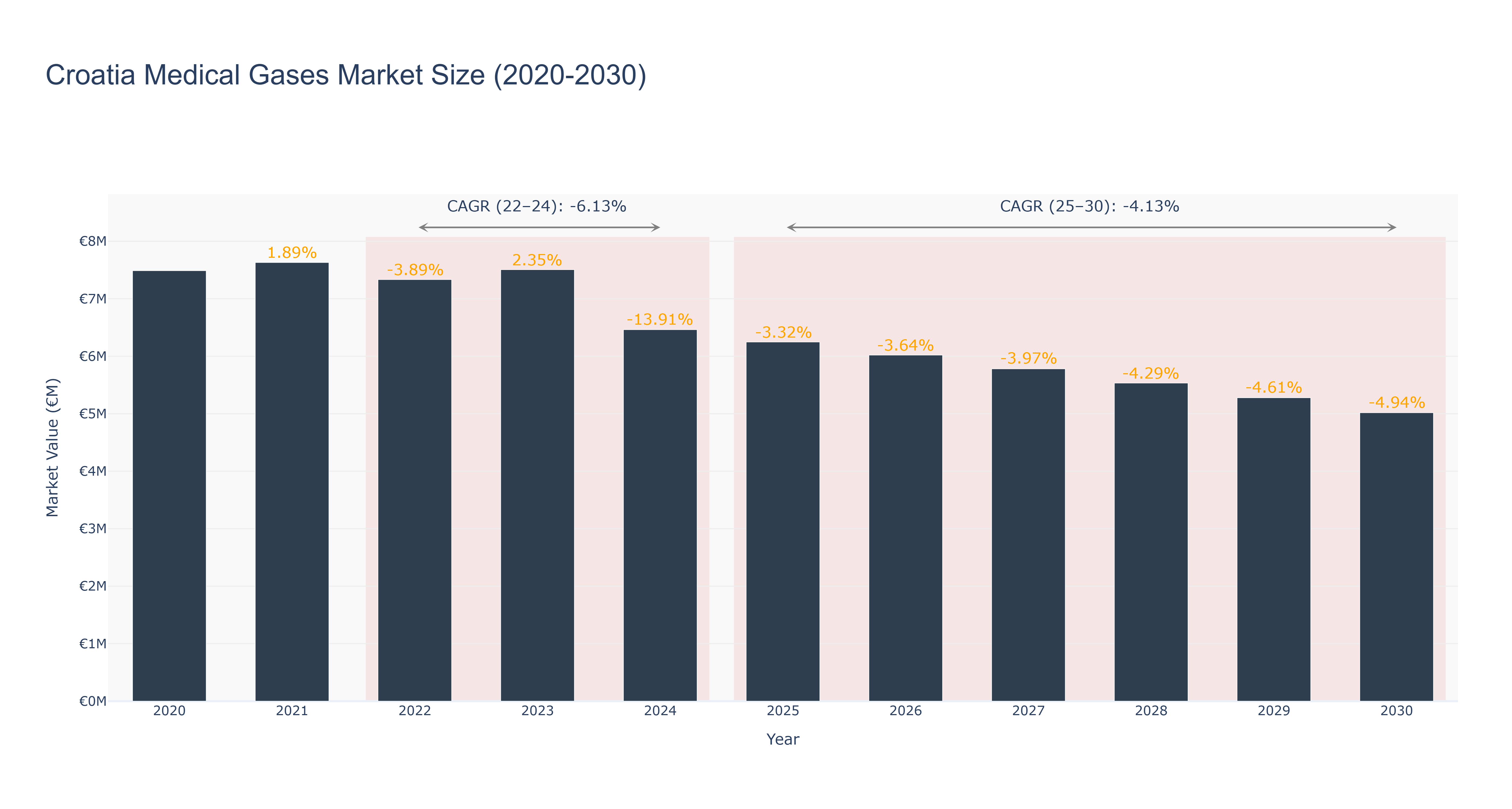 Croatia Medical Gases Market Size (2020-2030)