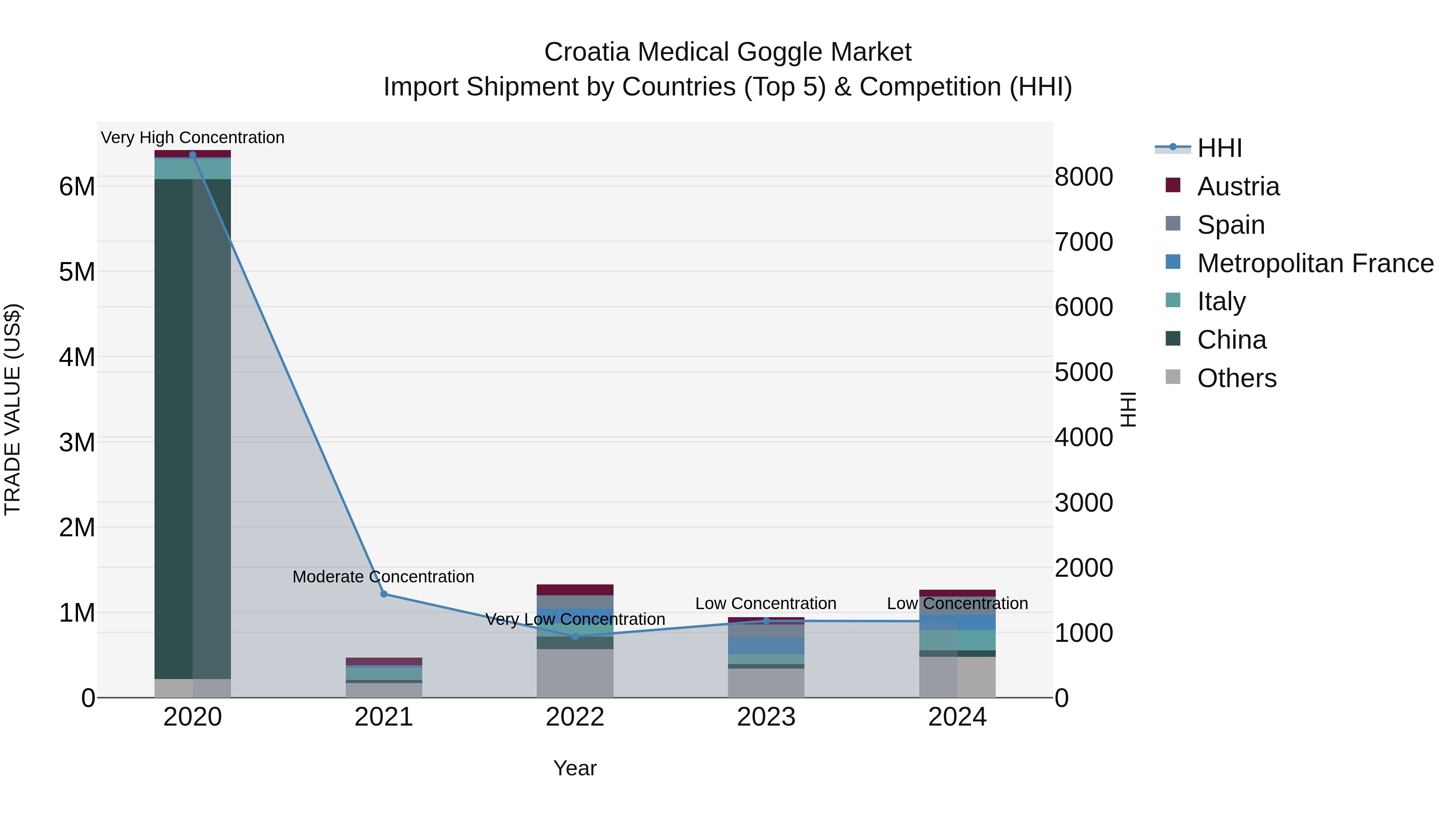 Croatia Medical Goggle Market Top 5 Importing Countries and Market Competition (HHI) Analysis