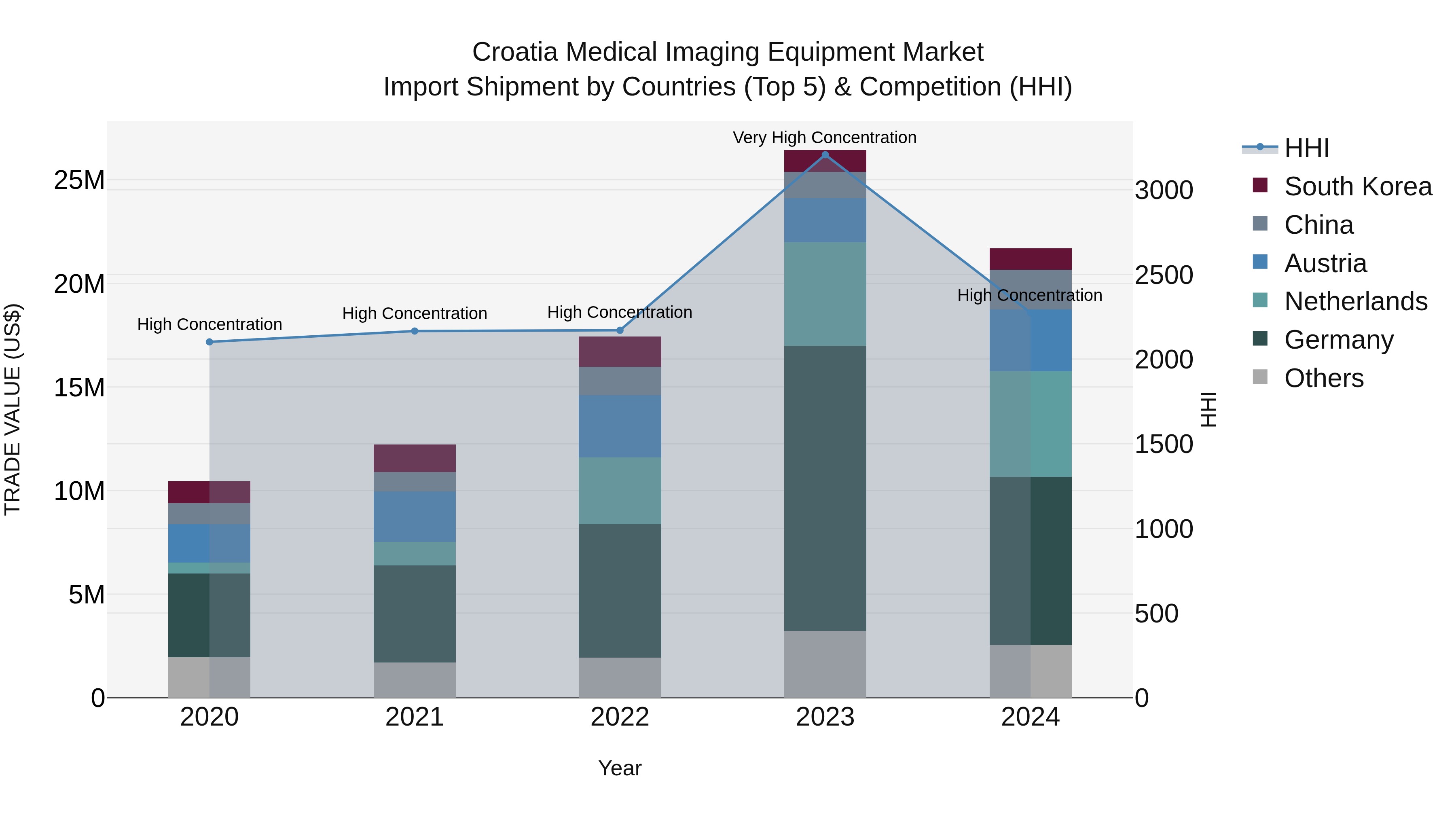 Croatia Medical Imaging Equipment Market Top 5 Importing Countries and Market Competition (HHI) Analysis