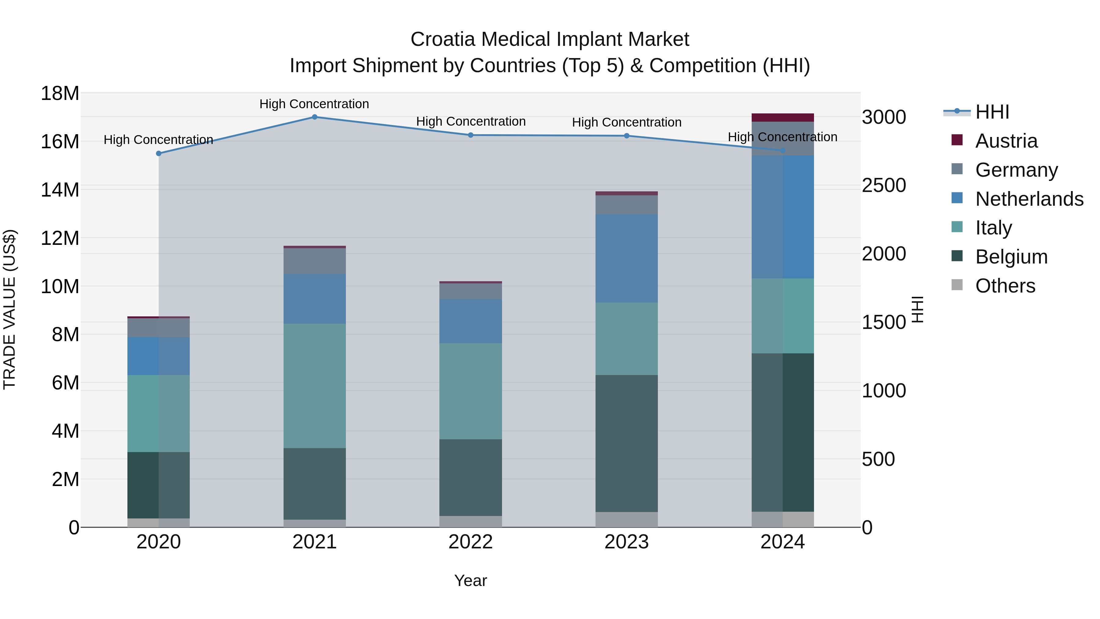 Croatia Medical Implant Market Top 5 Importing Countries and Market Competition (HHI) Analysis