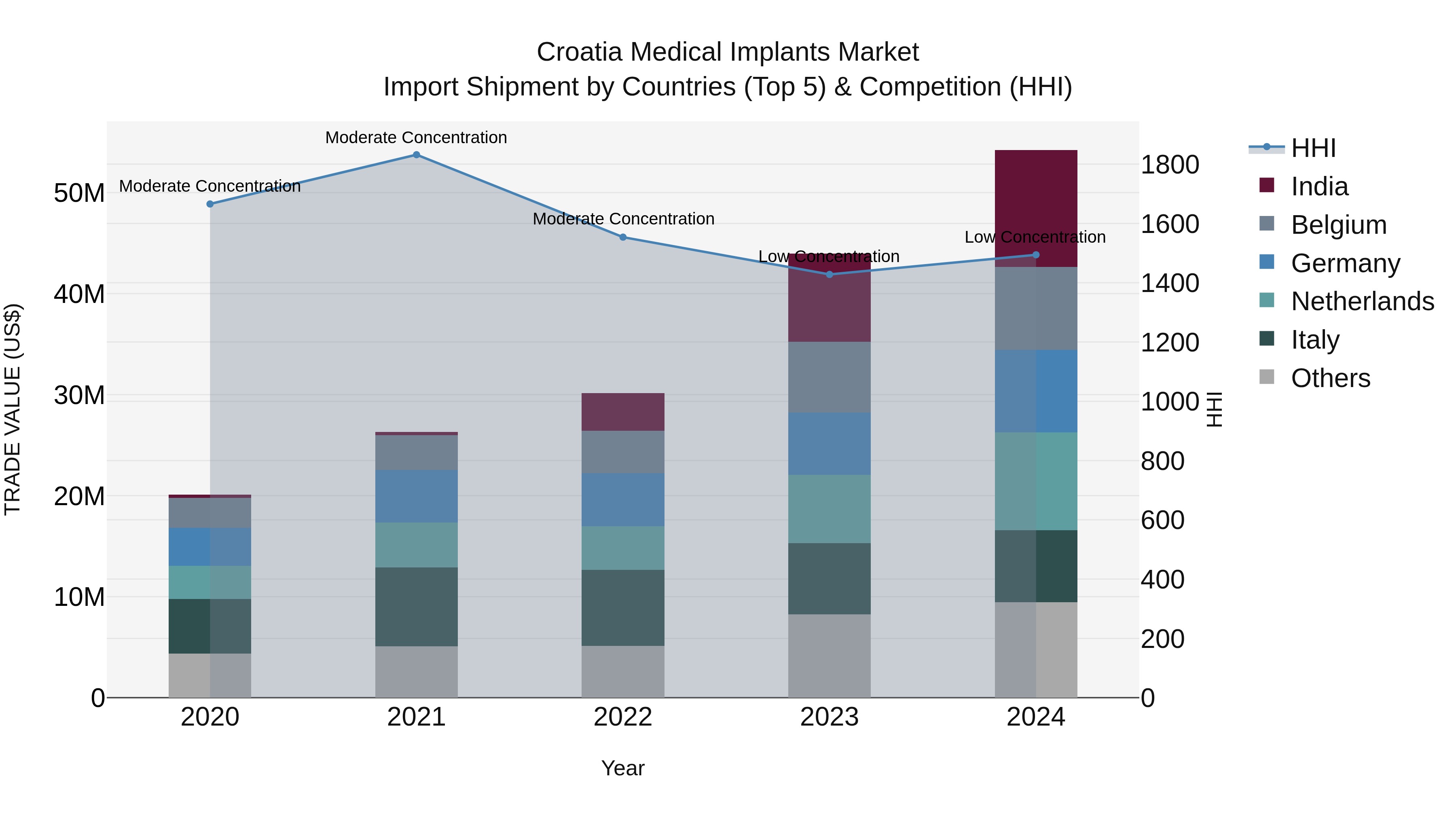 Croatia Medical Implants Market Top 5 Importing Countries and Market Competition (HHI) Analysis