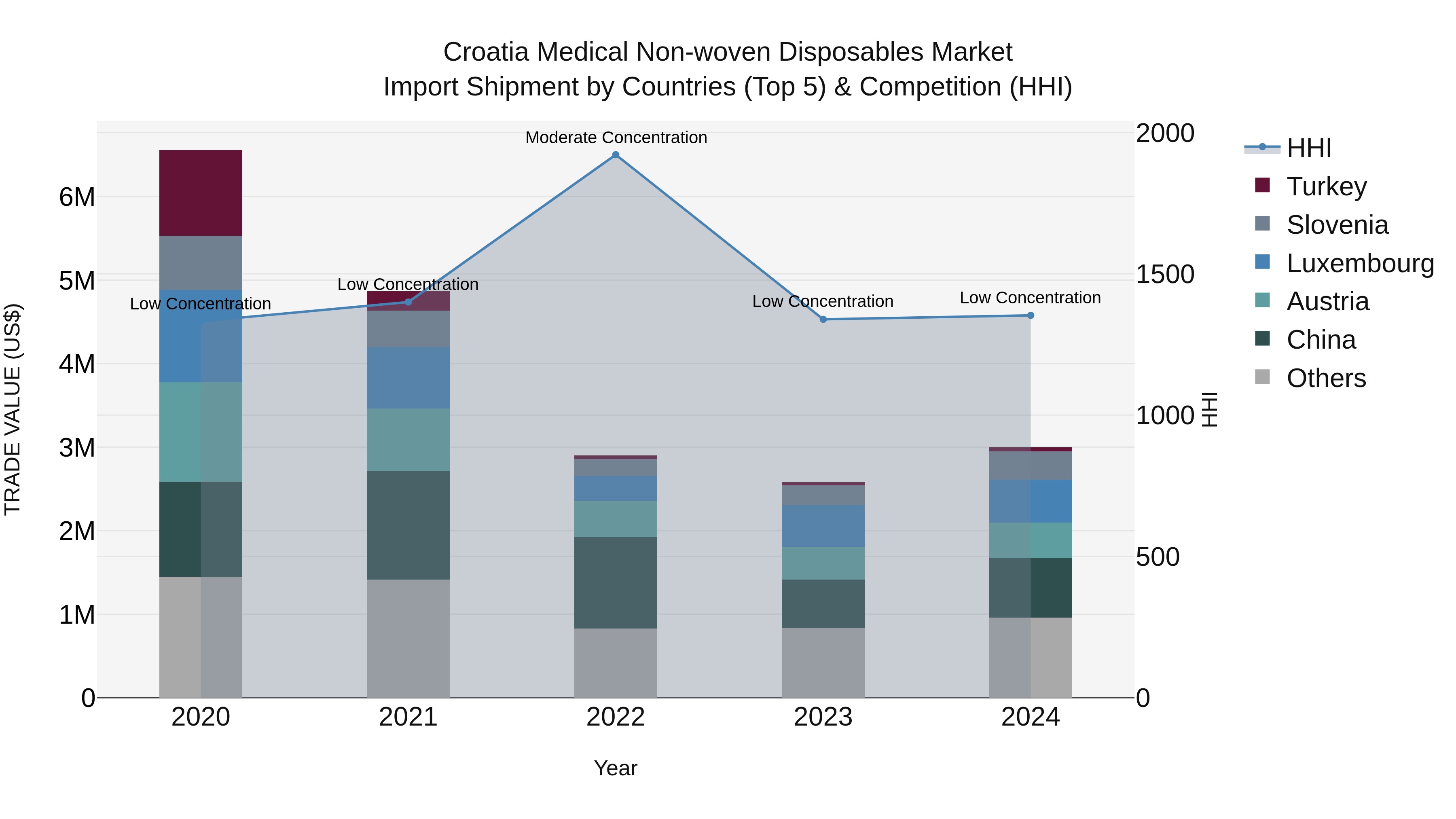 Croatia Medical Non-woven Disposables Market Top 5 Importing Countries and Market Competition (HHI) Analysis