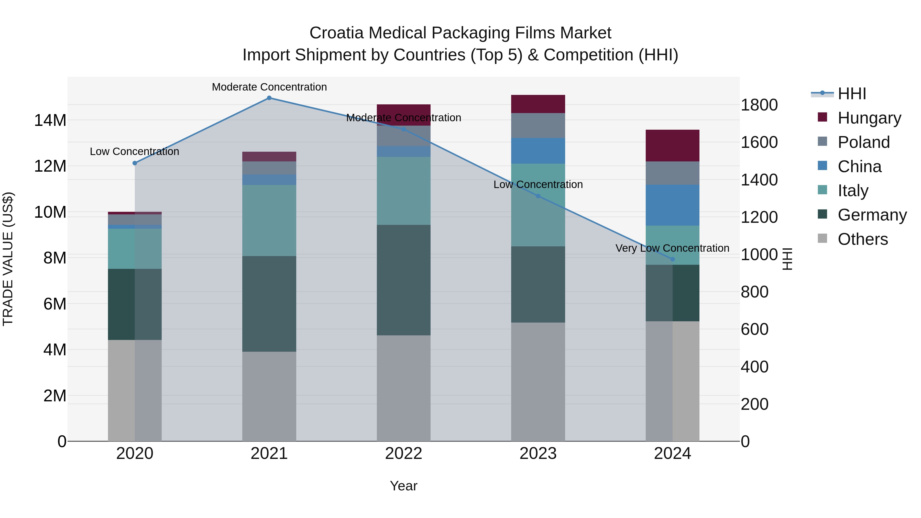 Croatia Medical Packaging Films Market Top 5 Importing Countries and Market Competition (HHI) Analysis