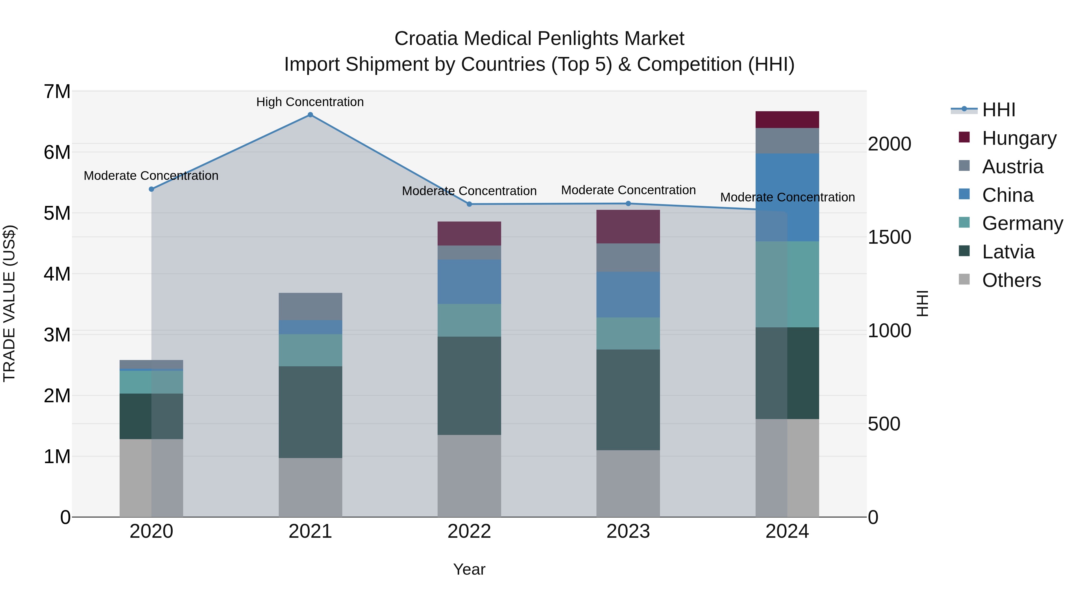 Croatia Medical Penlights Market Top 5 Importing Countries and Market Competition (HHI) Analysis