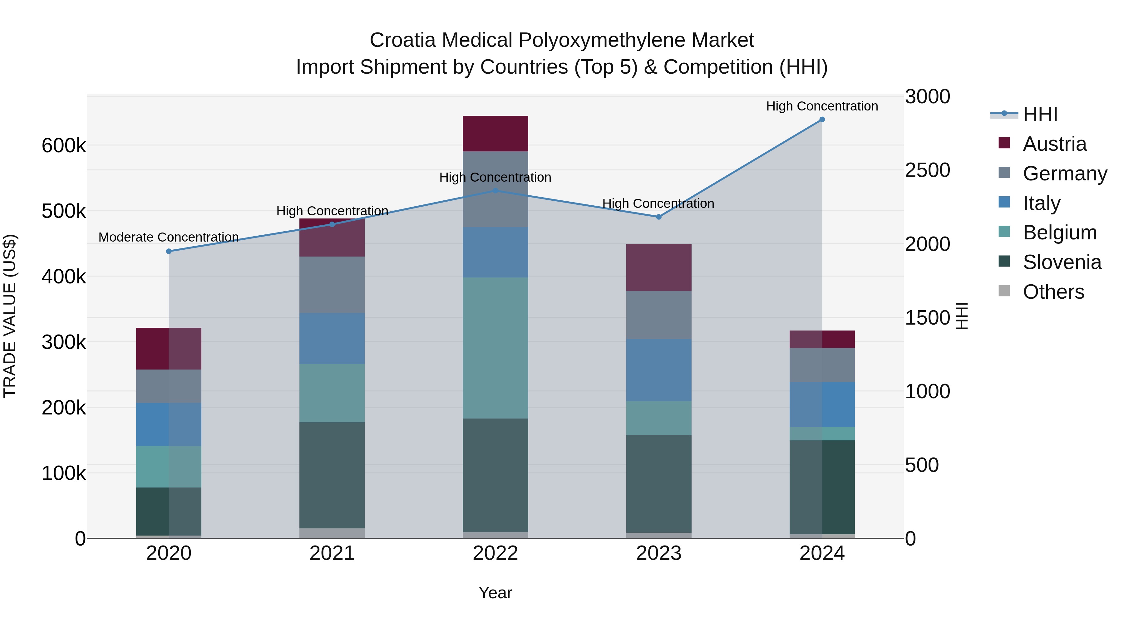 Croatia Medical Polyoxymethylene Market Top 5 Importing Countries and Market Competition (HHI) Analysis