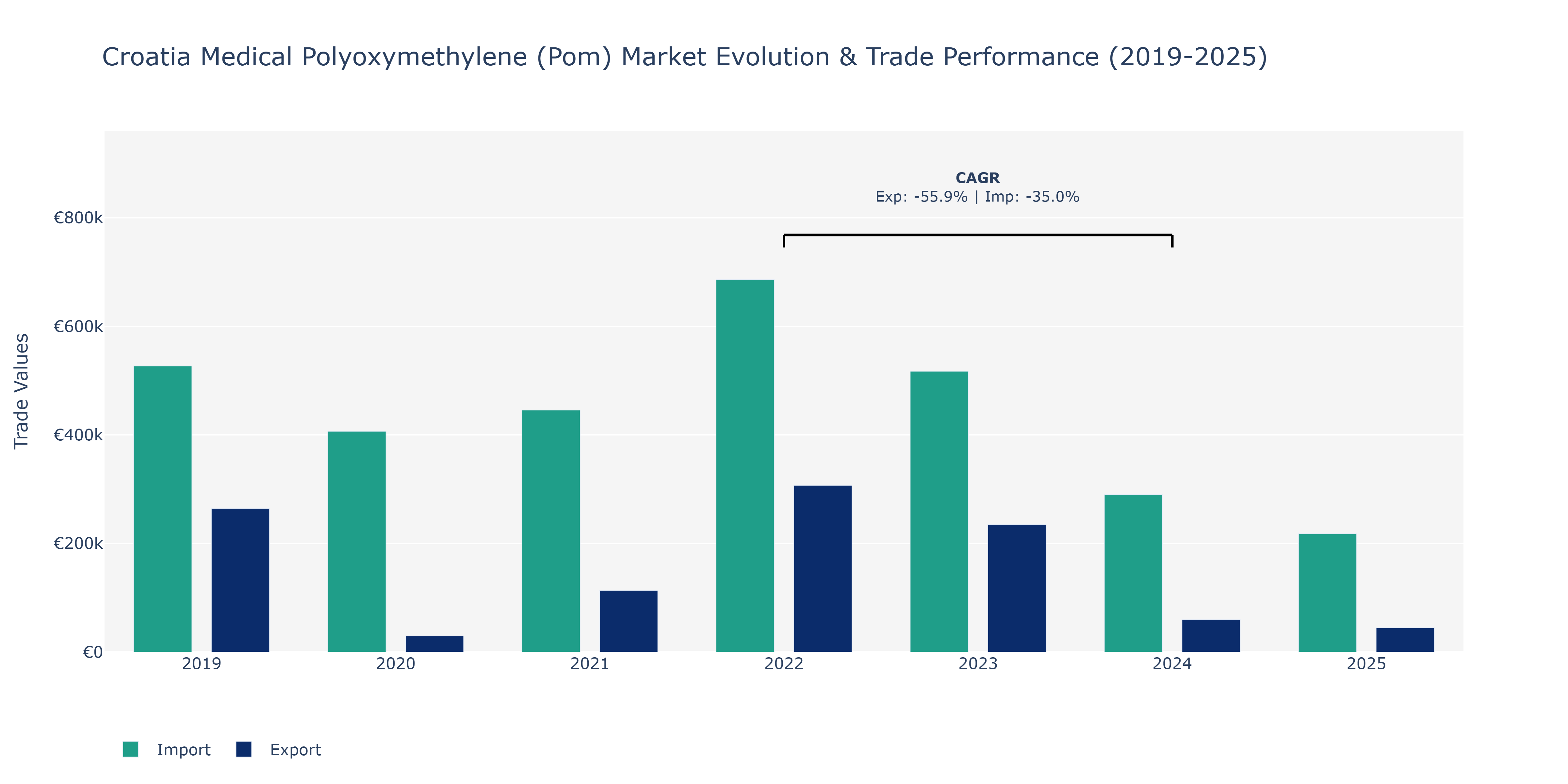 Croatia Medical Polyoxymethylene (Pom) Market: Production & Trade Performance (2019-2025)