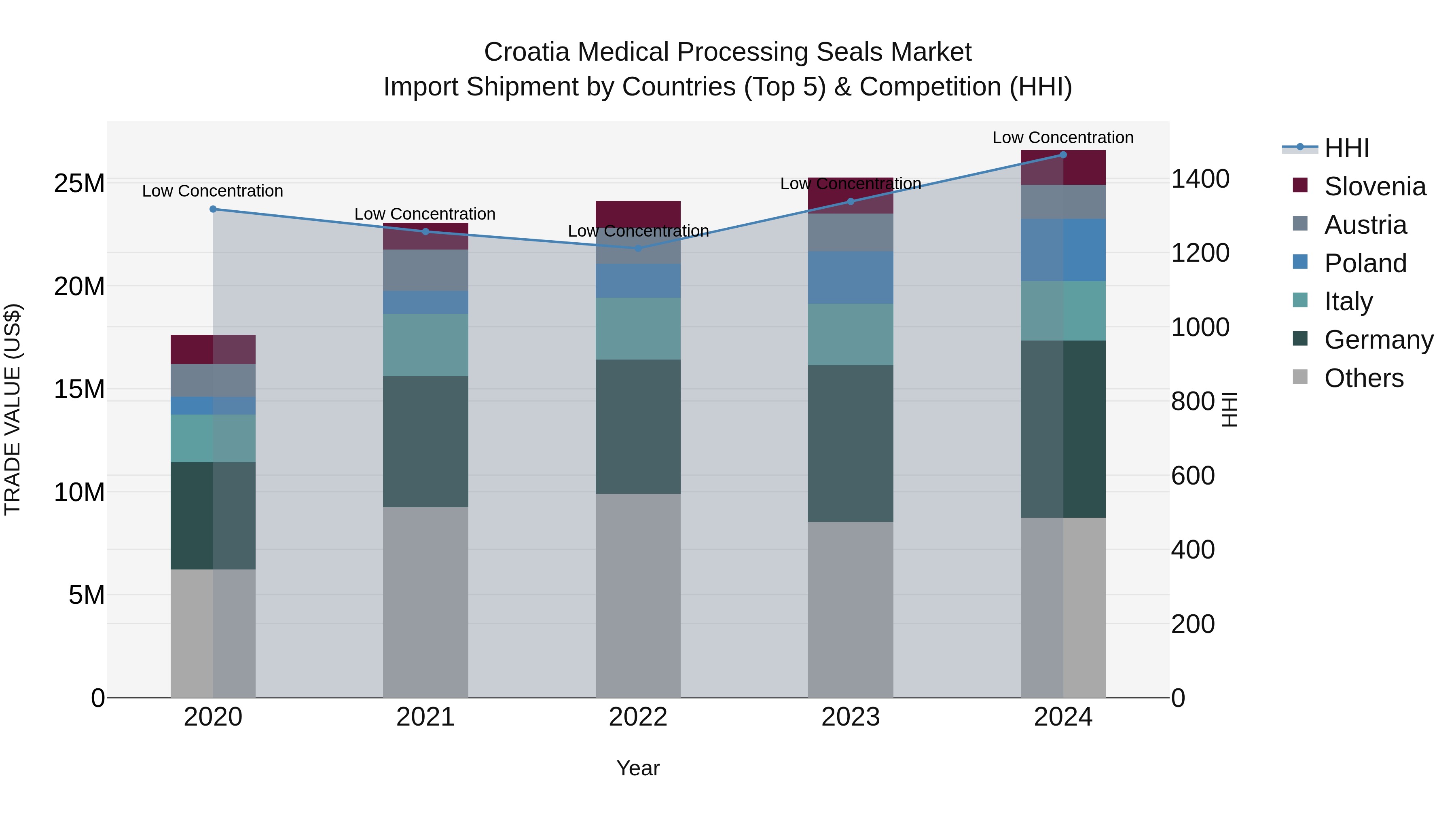 Croatia Medical Processing Seals Market Top 5 Importing Countries and Market Competition (HHI) Analysis