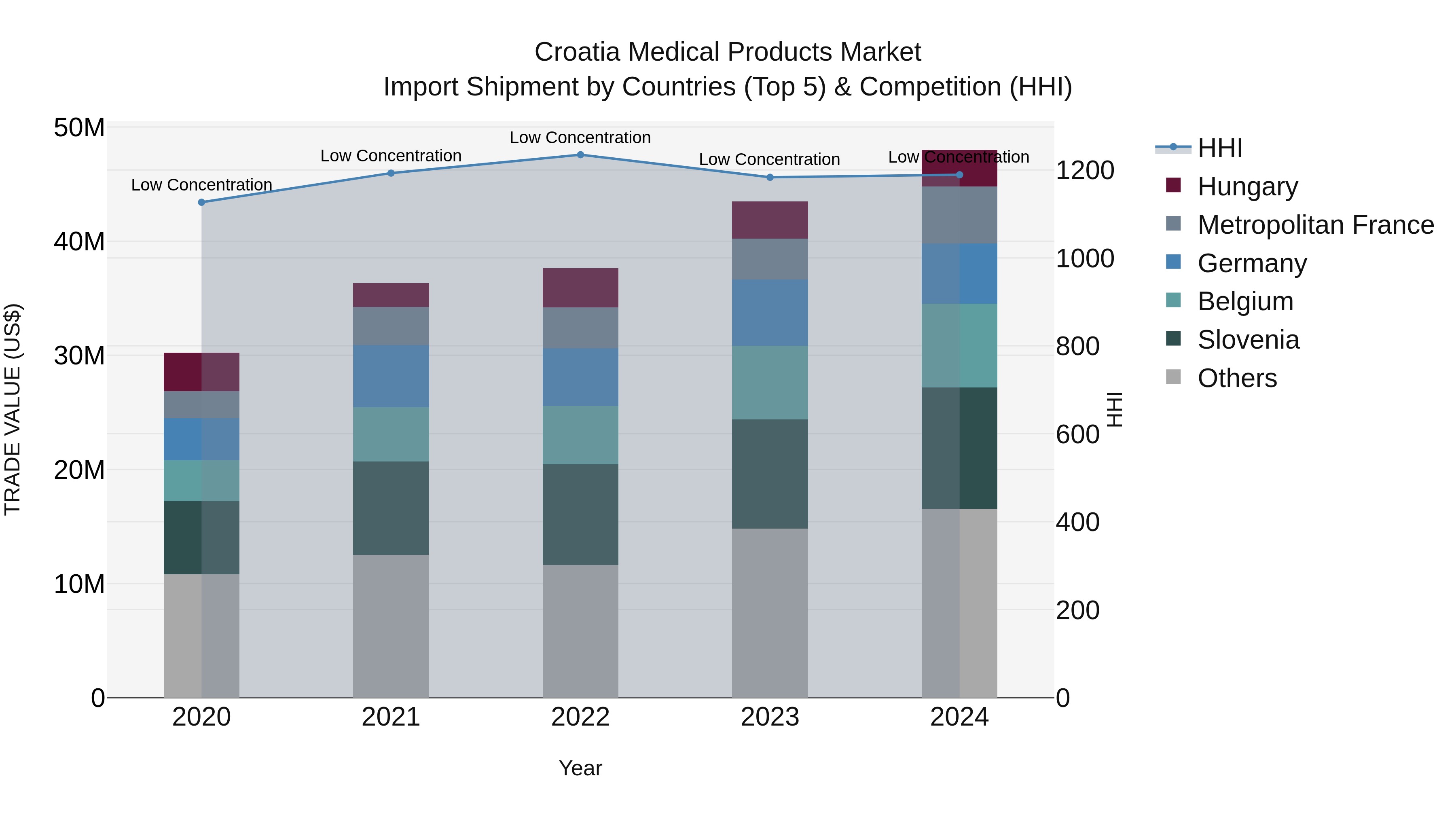 Croatia Medical Products Market Top 5 Importing Countries and Market Competition (HHI) Analysis