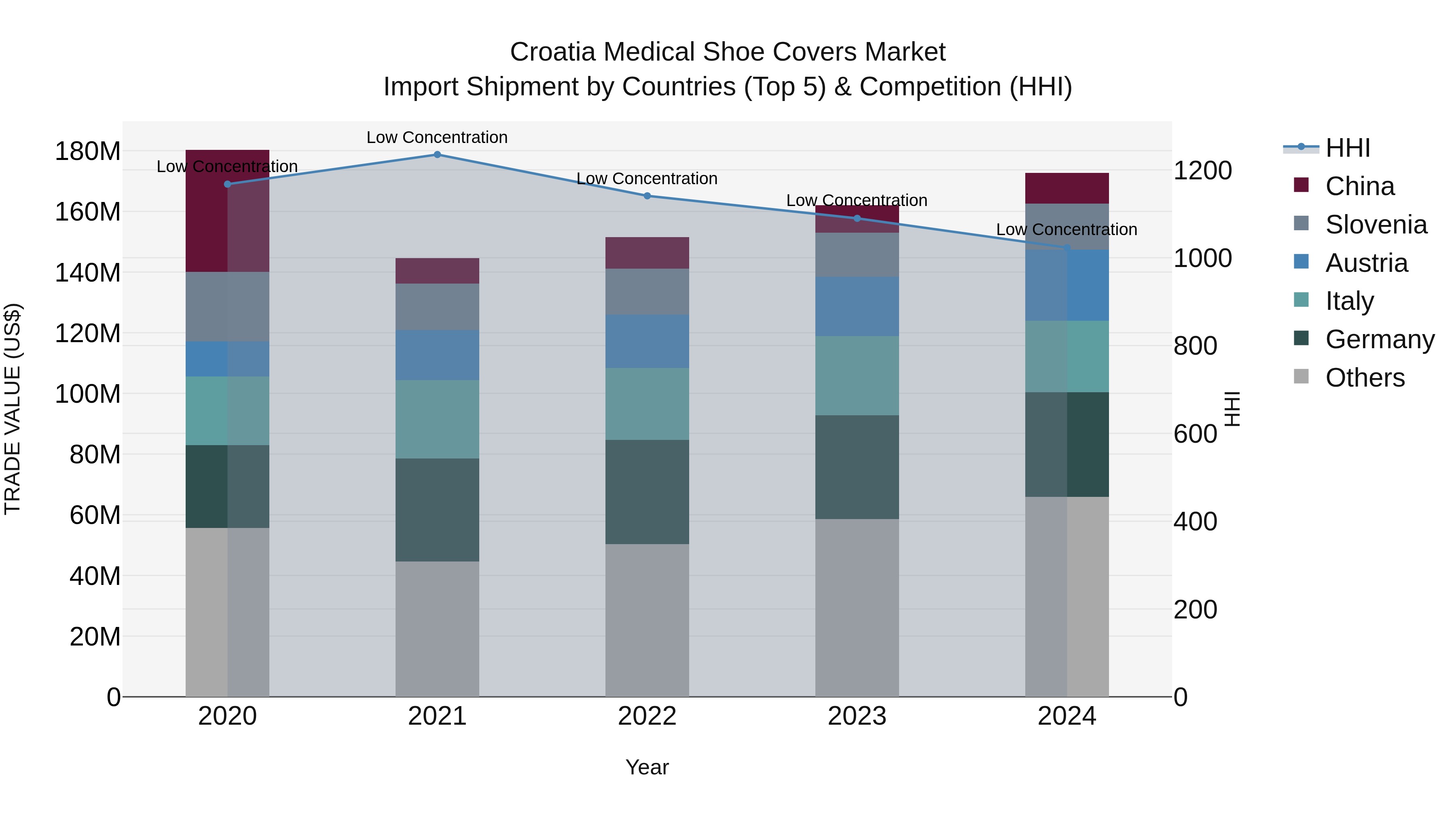 Croatia Medical Shoe Covers Market Top 5 Importing Countries and Market Competition (HHI) Analysis
