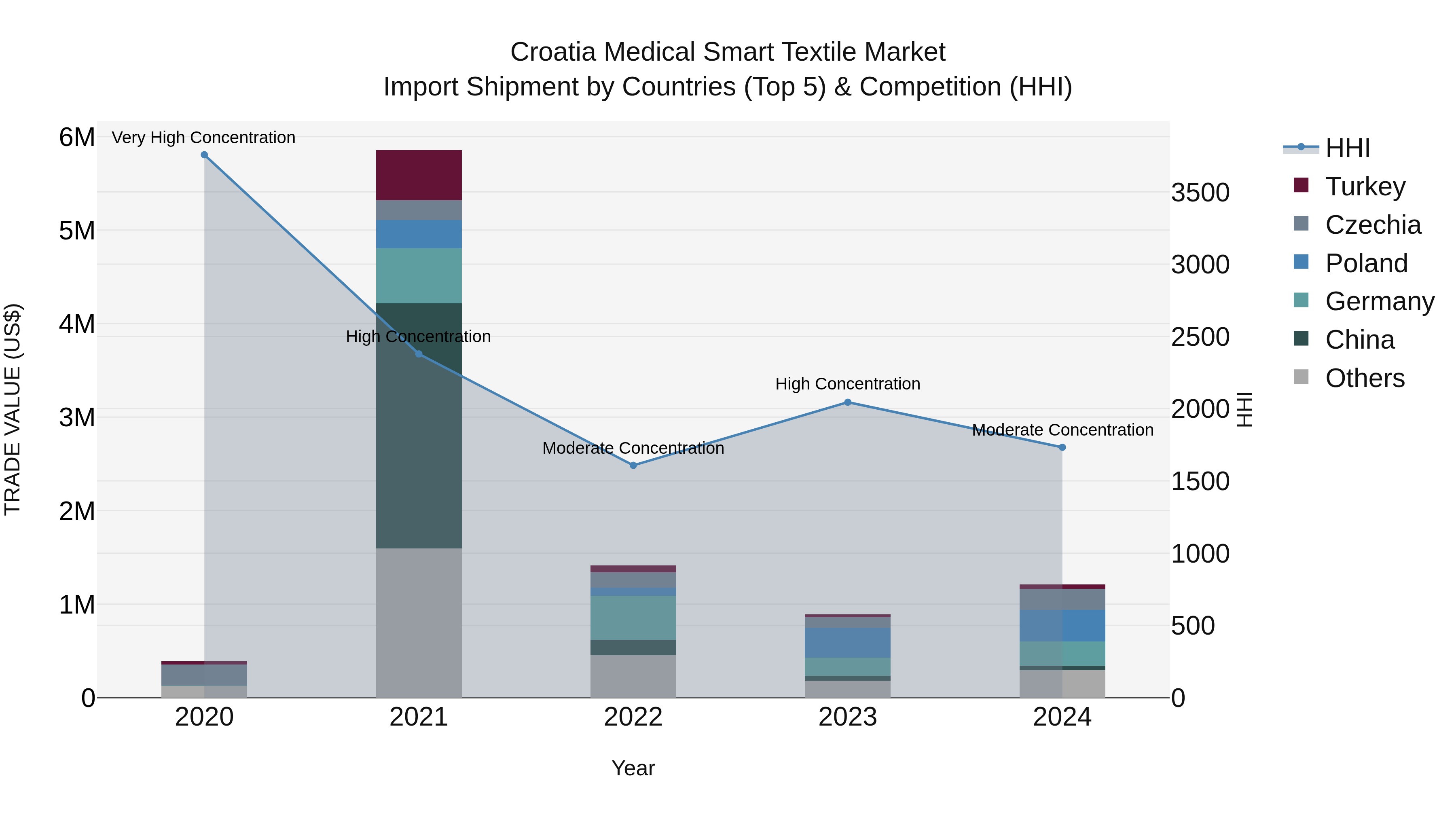 Croatia Medical Smart Textile Market Top 5 Importing Countries and Market Competition (HHI) Analysis