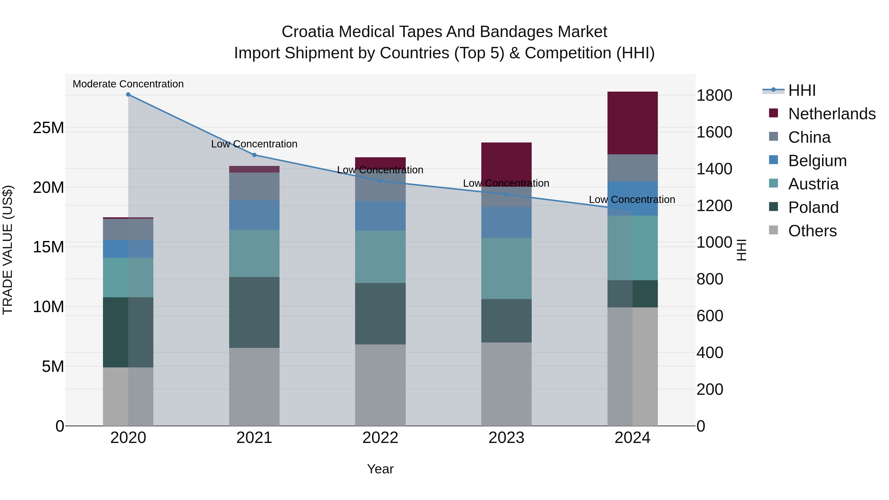 Croatia Medical Tapes and Bandages Market Top 5 Importing Countries and Market Competition (HHI) Analysis