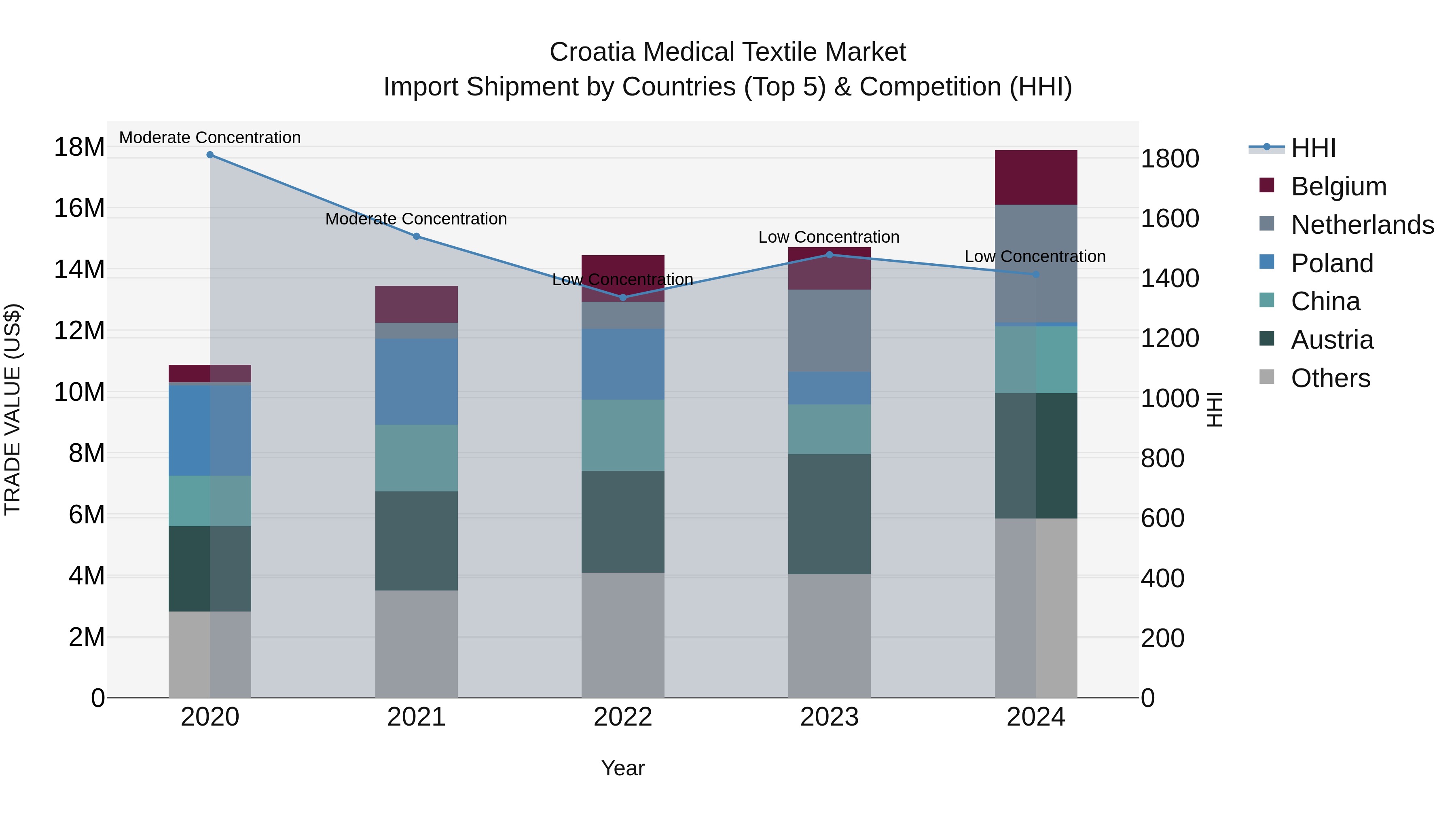 Croatia Medical Textile Market Top 5 Importing Countries and Market Competition (HHI) Analysis