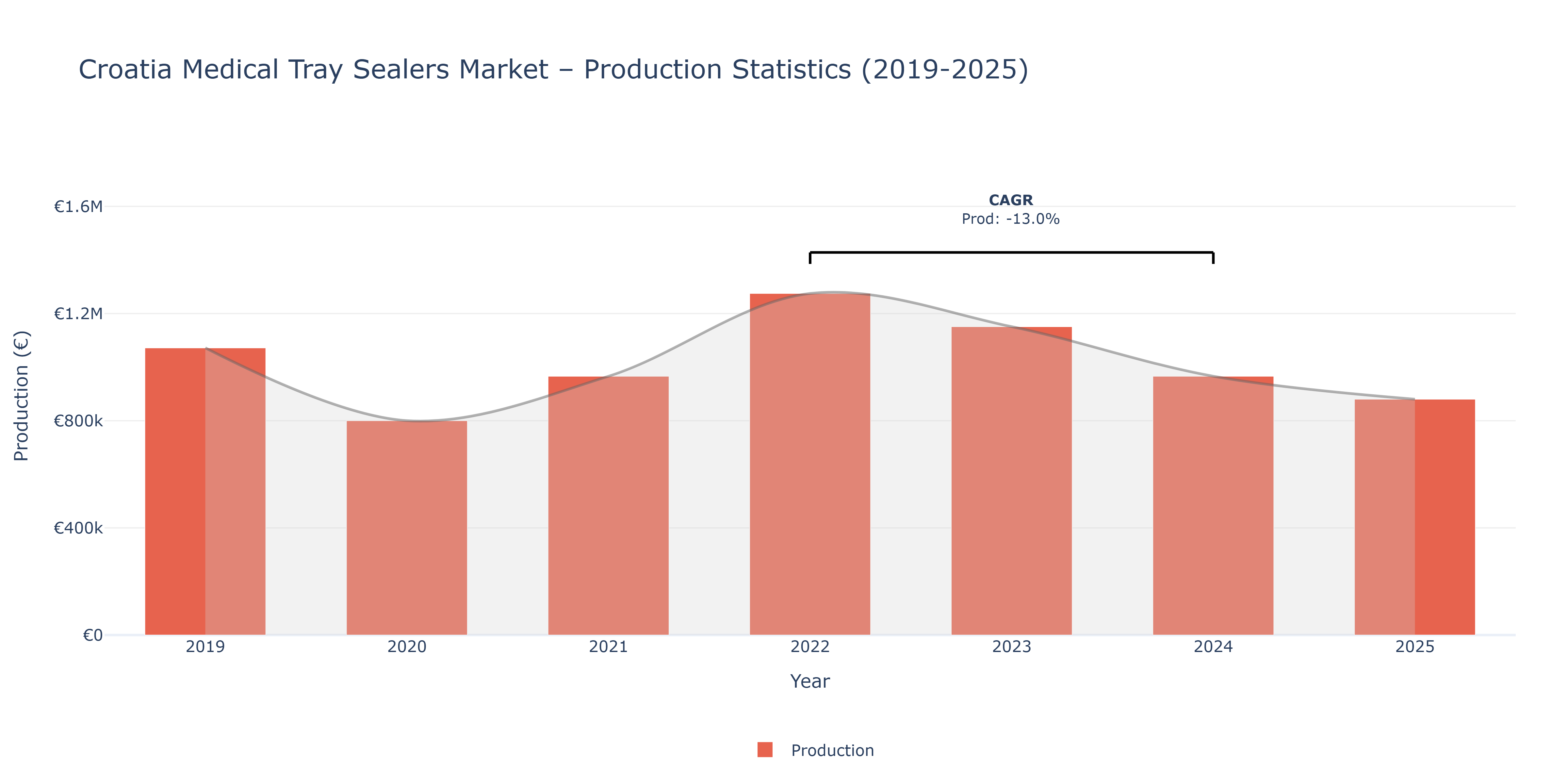 Croatia Medical Tray Sealers  - Market Production Statistics (2019-2025)