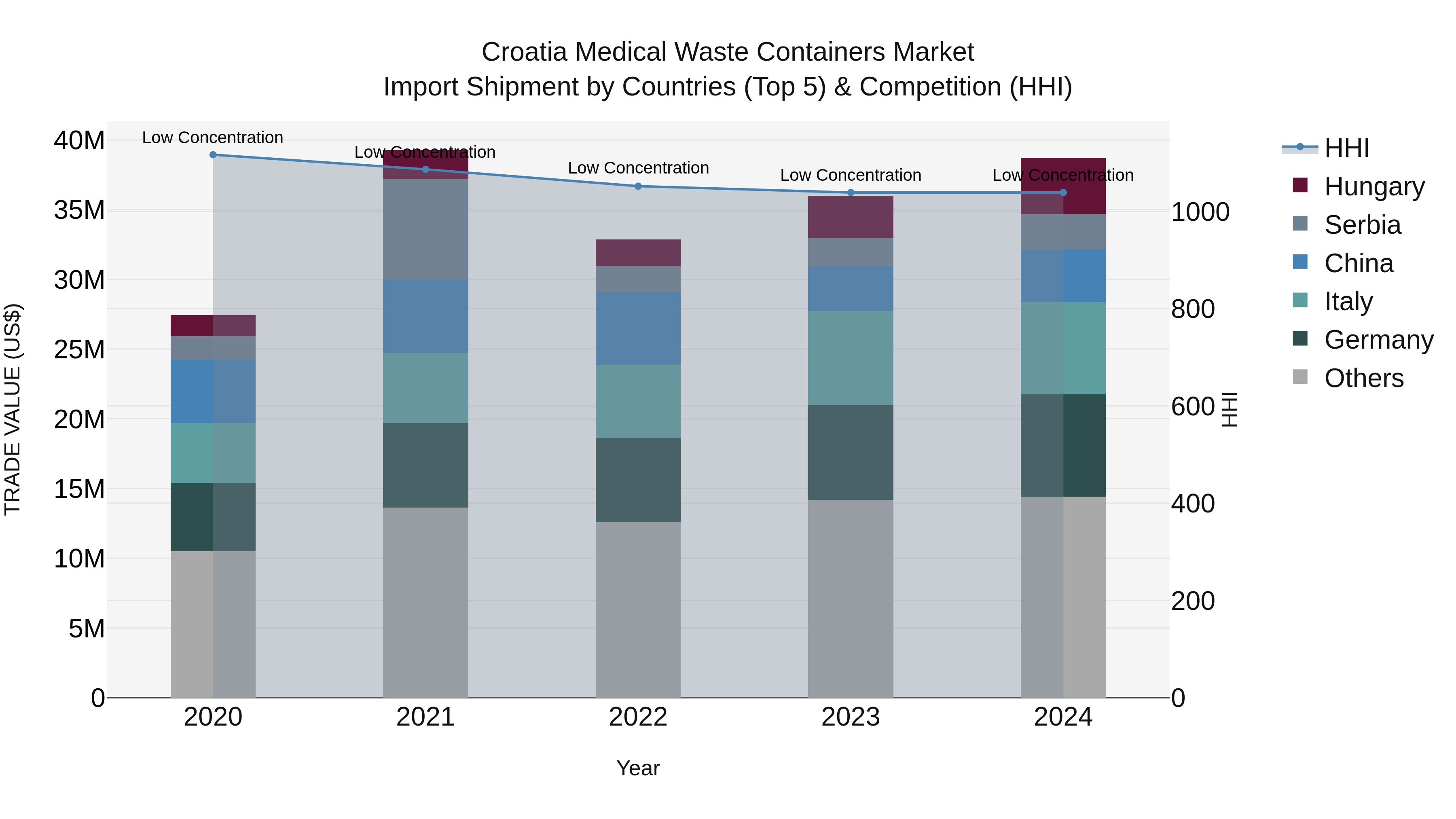 Croatia Medical Waste Containers Market Top 5 Importing Countries and Market Competition (HHI) Analysis