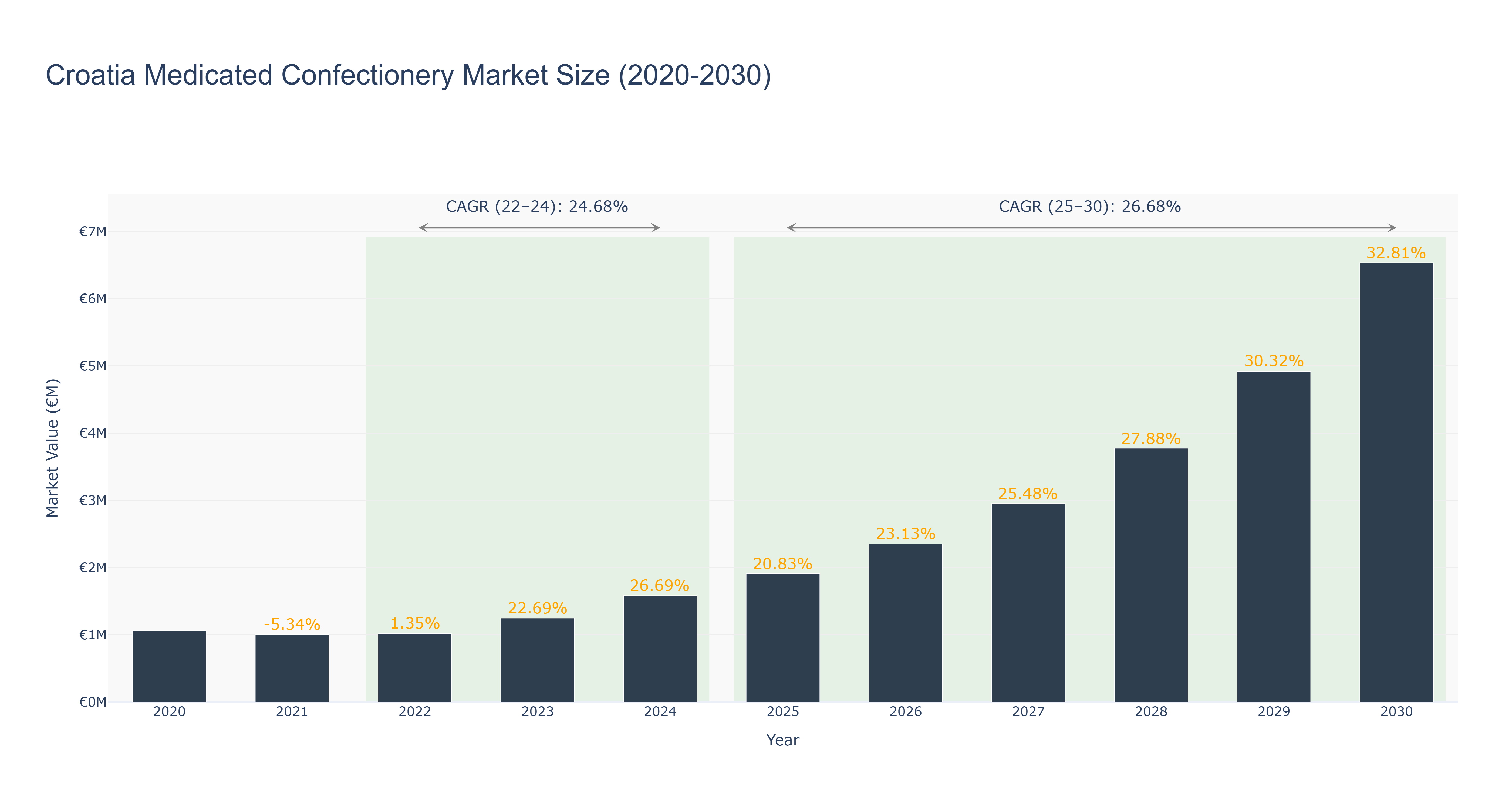 Croatia Medicated Confectionery Market Size (2020-2030)