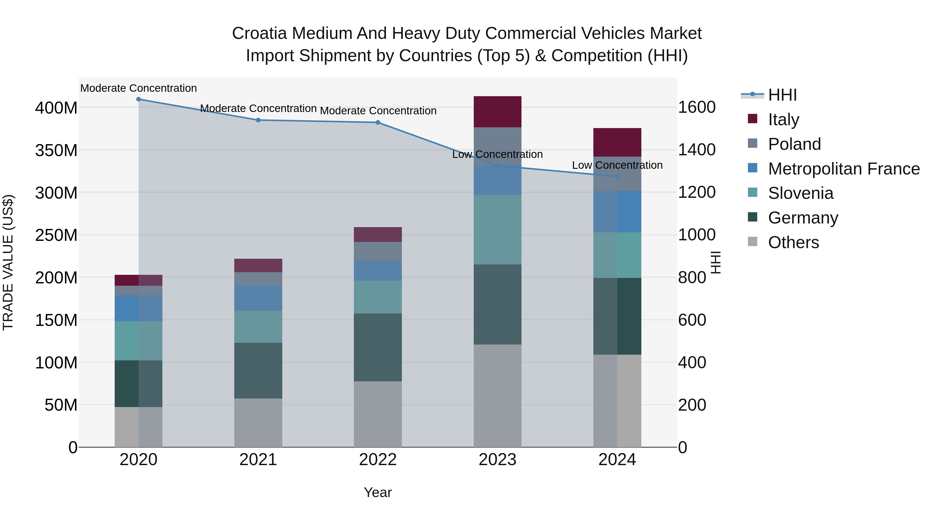 Croatia Medium and Heavy Duty Commercial Vehicles Market Top 5 Importing Countries and Market Competition (HHI) Analysis