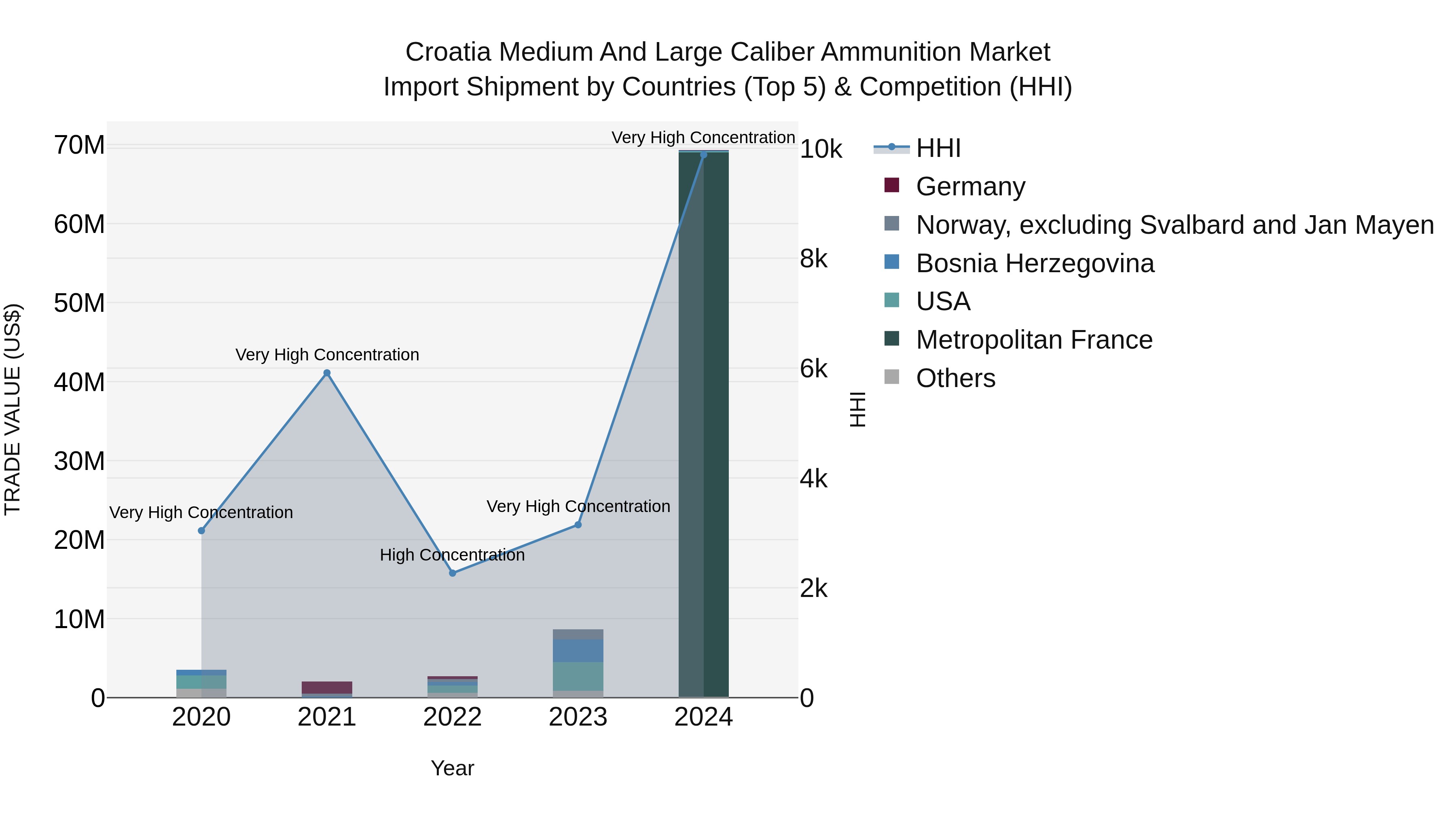 Croatia Medium and Large Caliber Ammunition Market Top 5 Importing Countries and Market Competition (HHI) Analysis