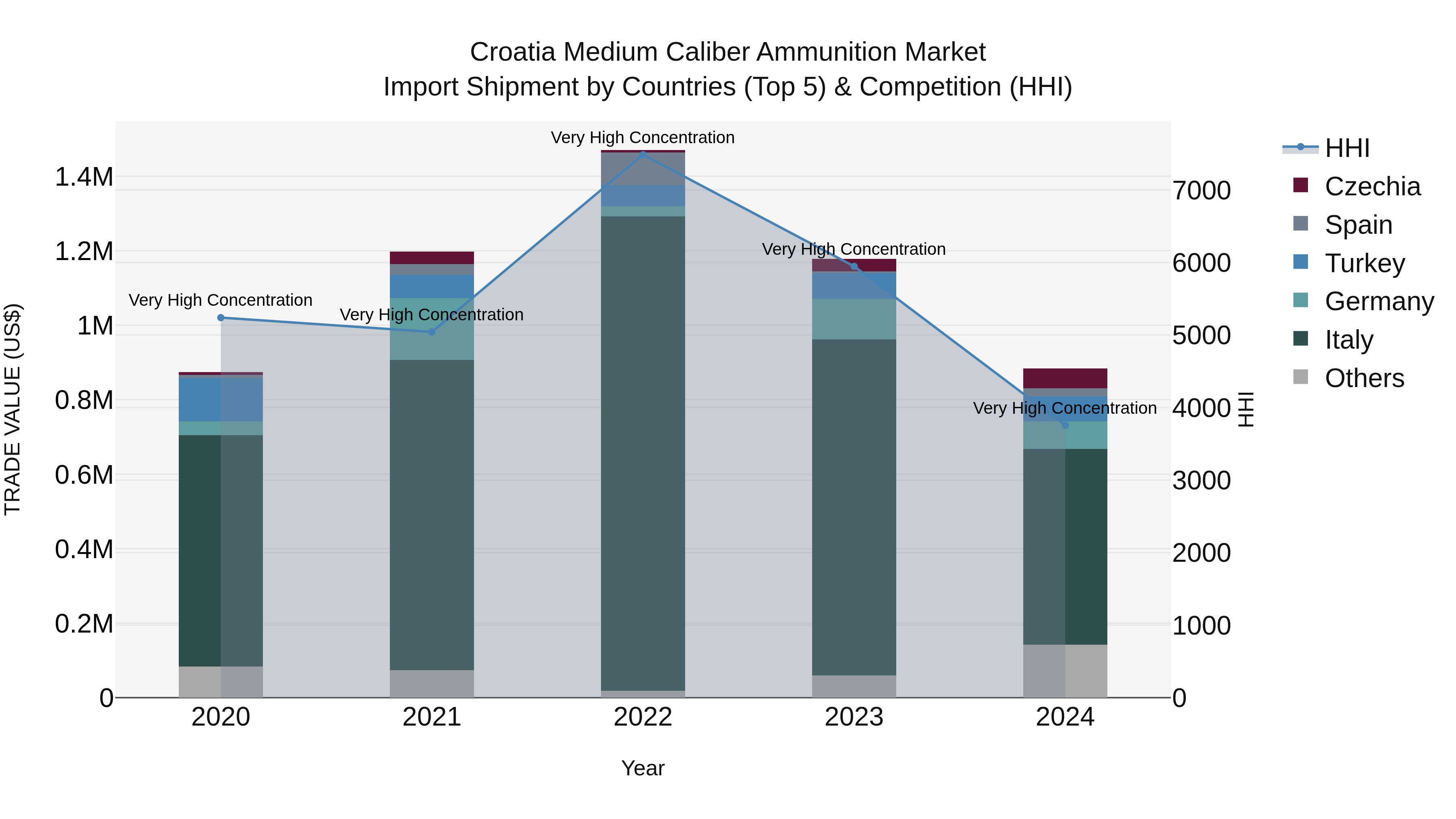 Croatia Medium Caliber Ammunition Market Top 5 Importing Countries and Market Competition (HHI) Analysis