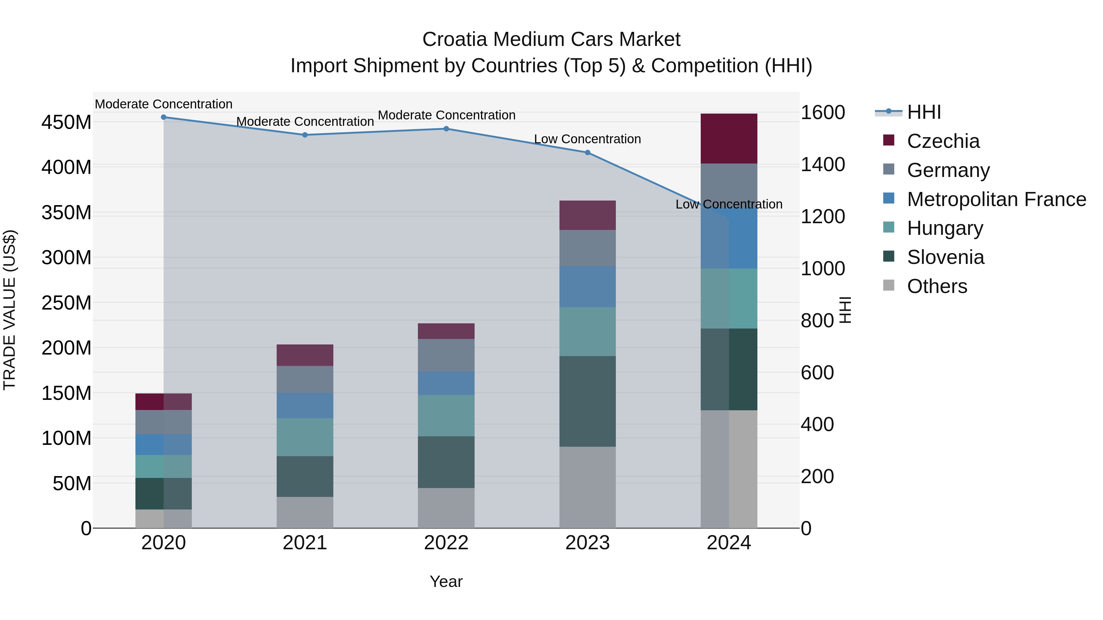 Croatia Medium Cars Market Top 5 Importing Countries and Market Competition (HHI) Analysis