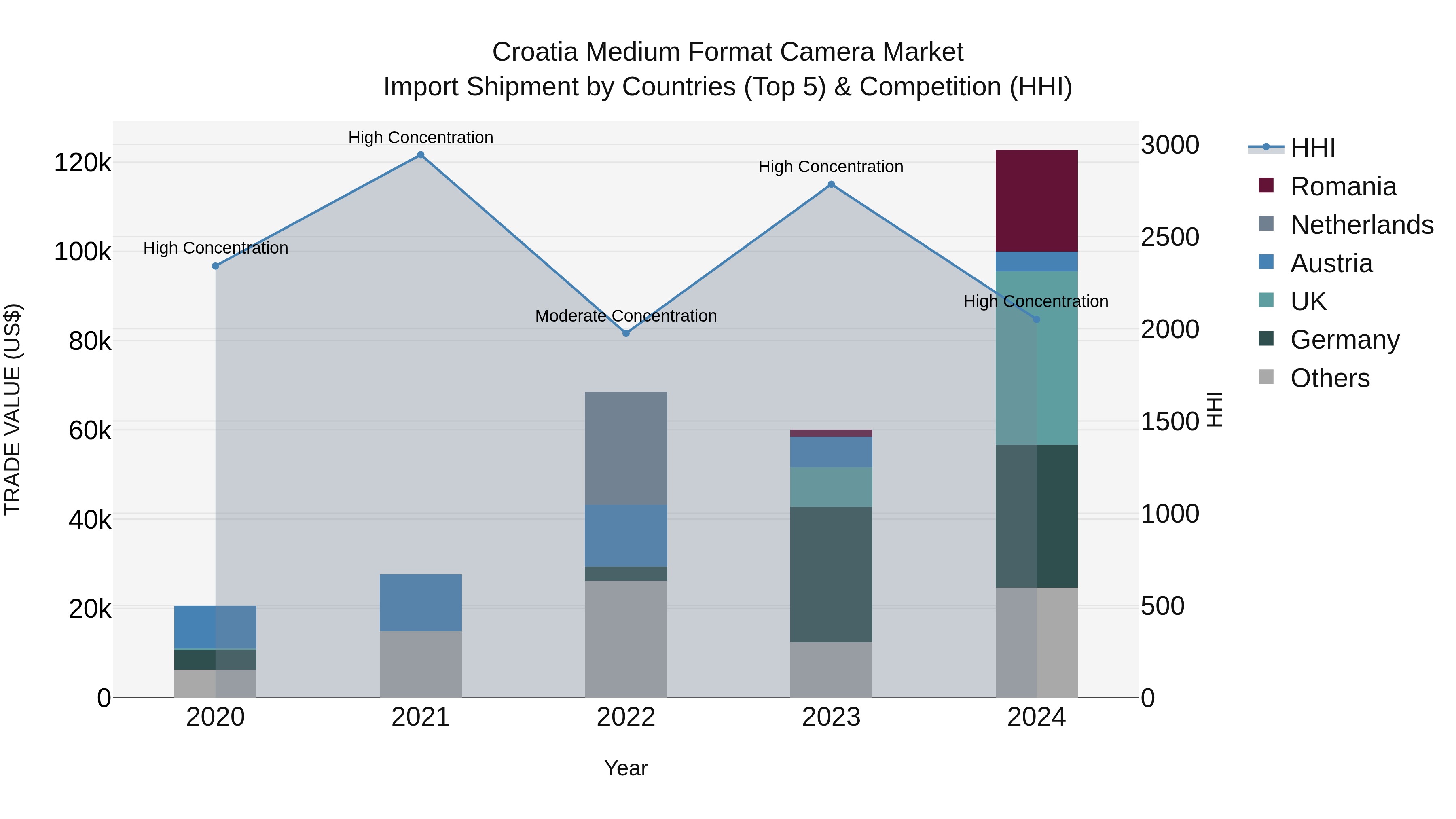 Croatia Medium Format Camera Market Top 5 Importing Countries and Market Competition (HHI) Analysis