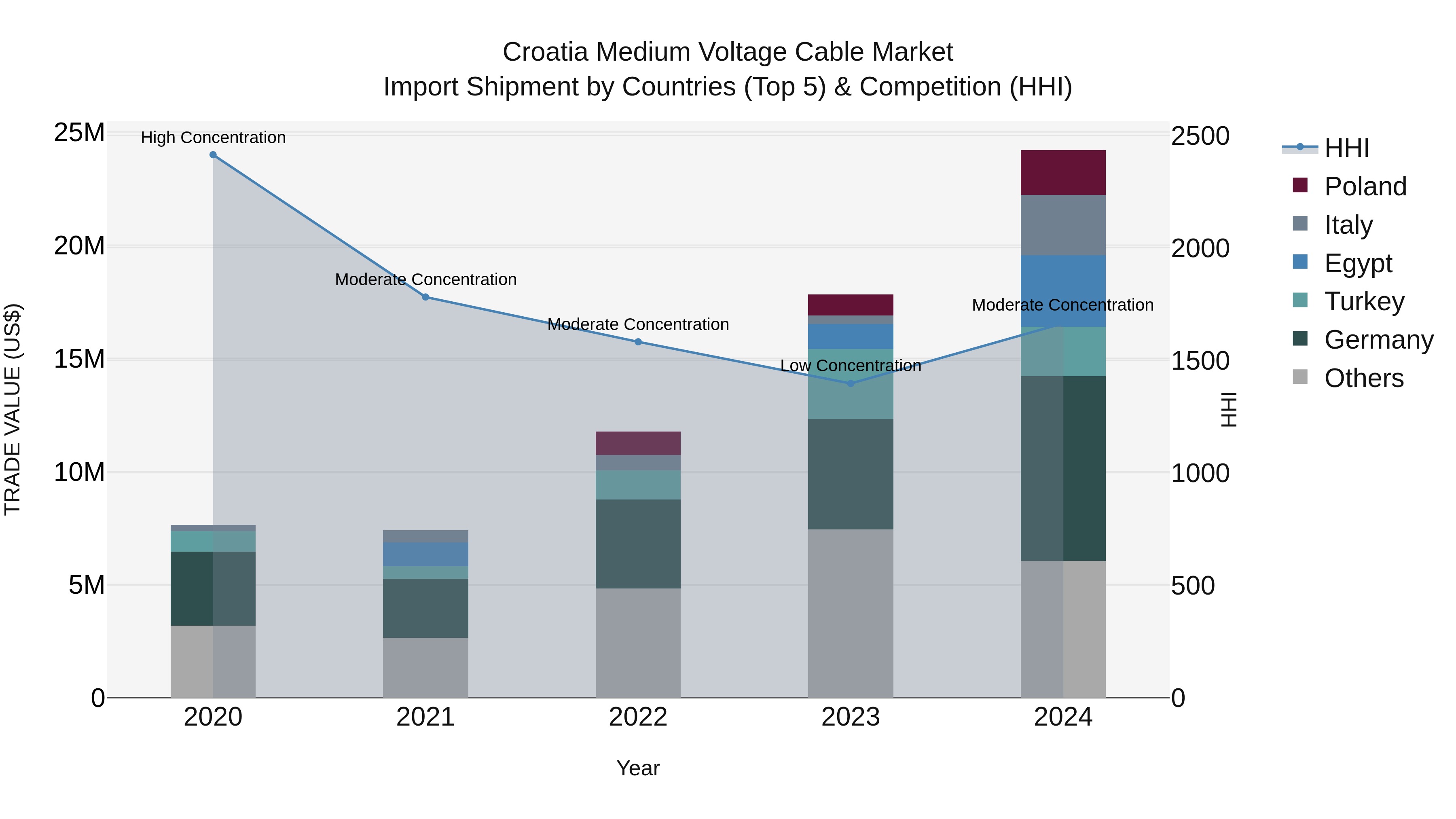Croatia Medium Voltage Cable Market Top 5 Importing Countries and Market Competition (HHI) Analysis