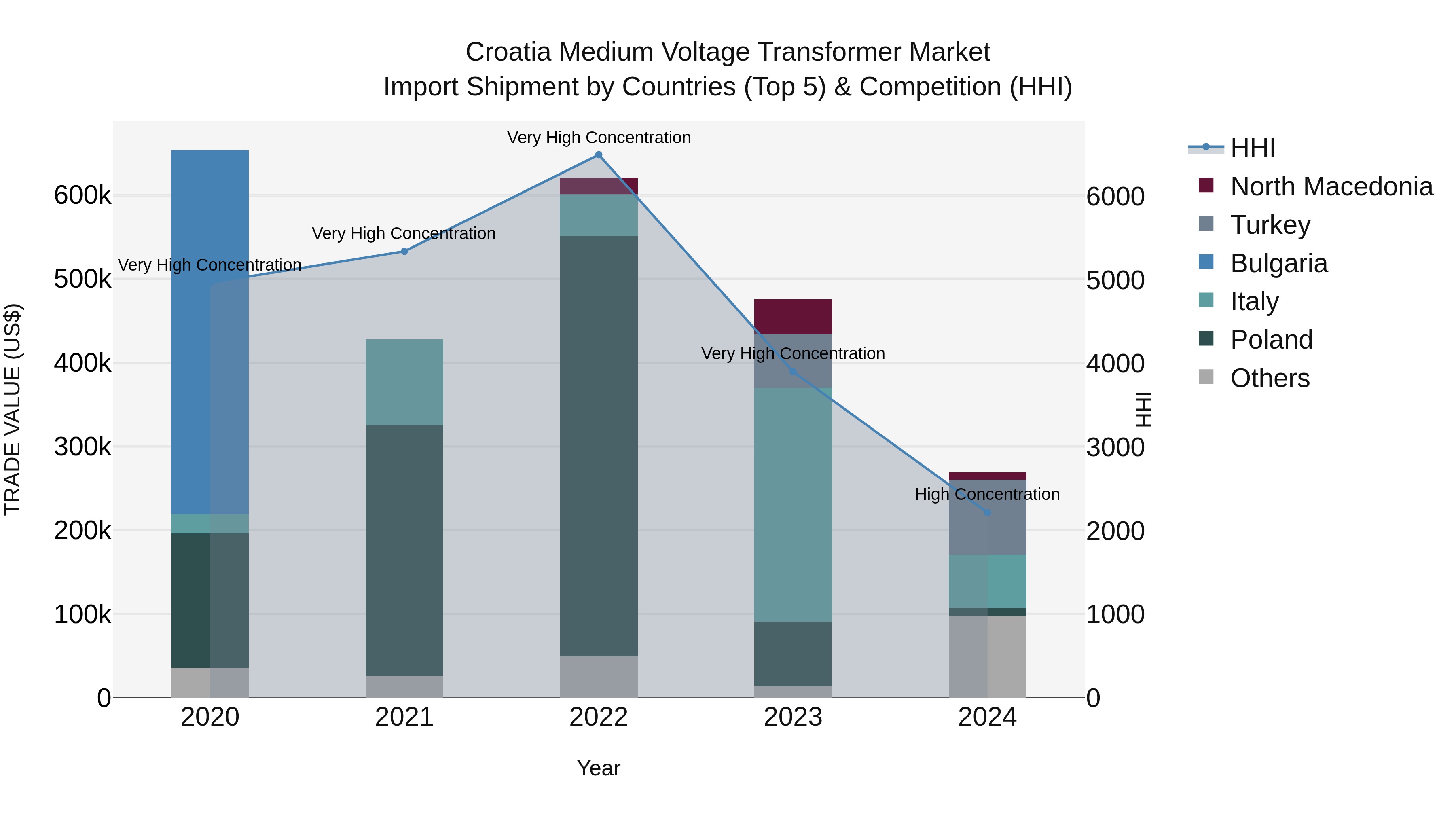 Croatia Medium Voltage Transformer Market Top 5 Importing Countries and Market Competition (HHI) Analysis