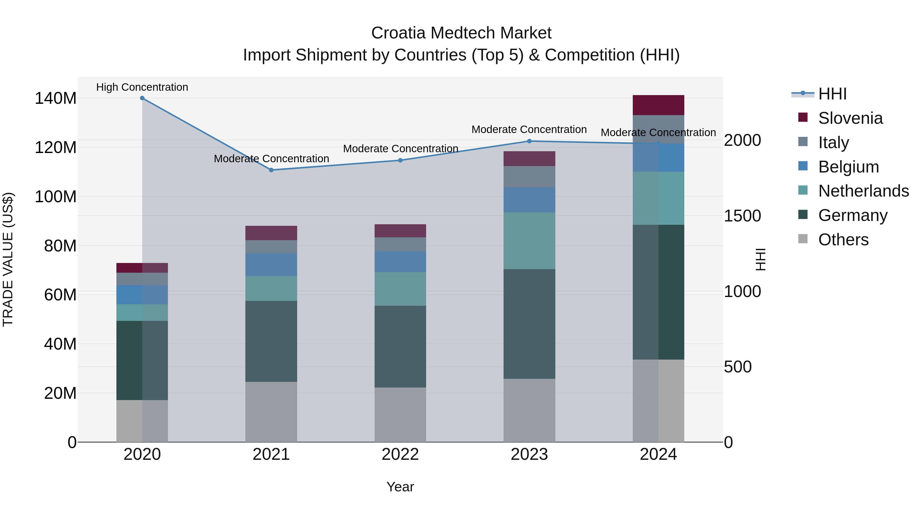 Croatia Medtech Market Top 5 Importing Countries and Market Competition (HHI) Analysis