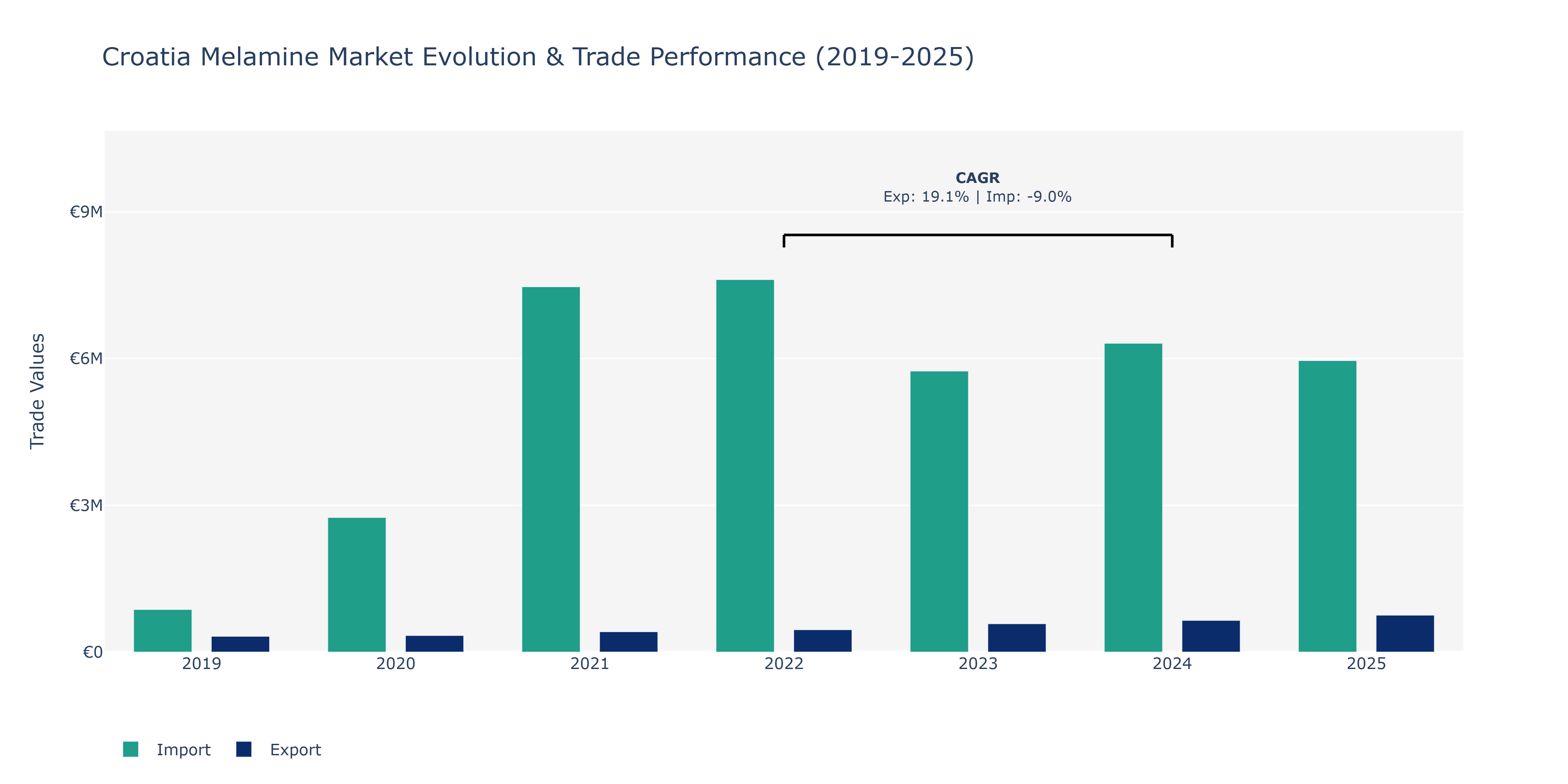 Croatia Melamine Market: Production & Trade Performance (2019-2025)