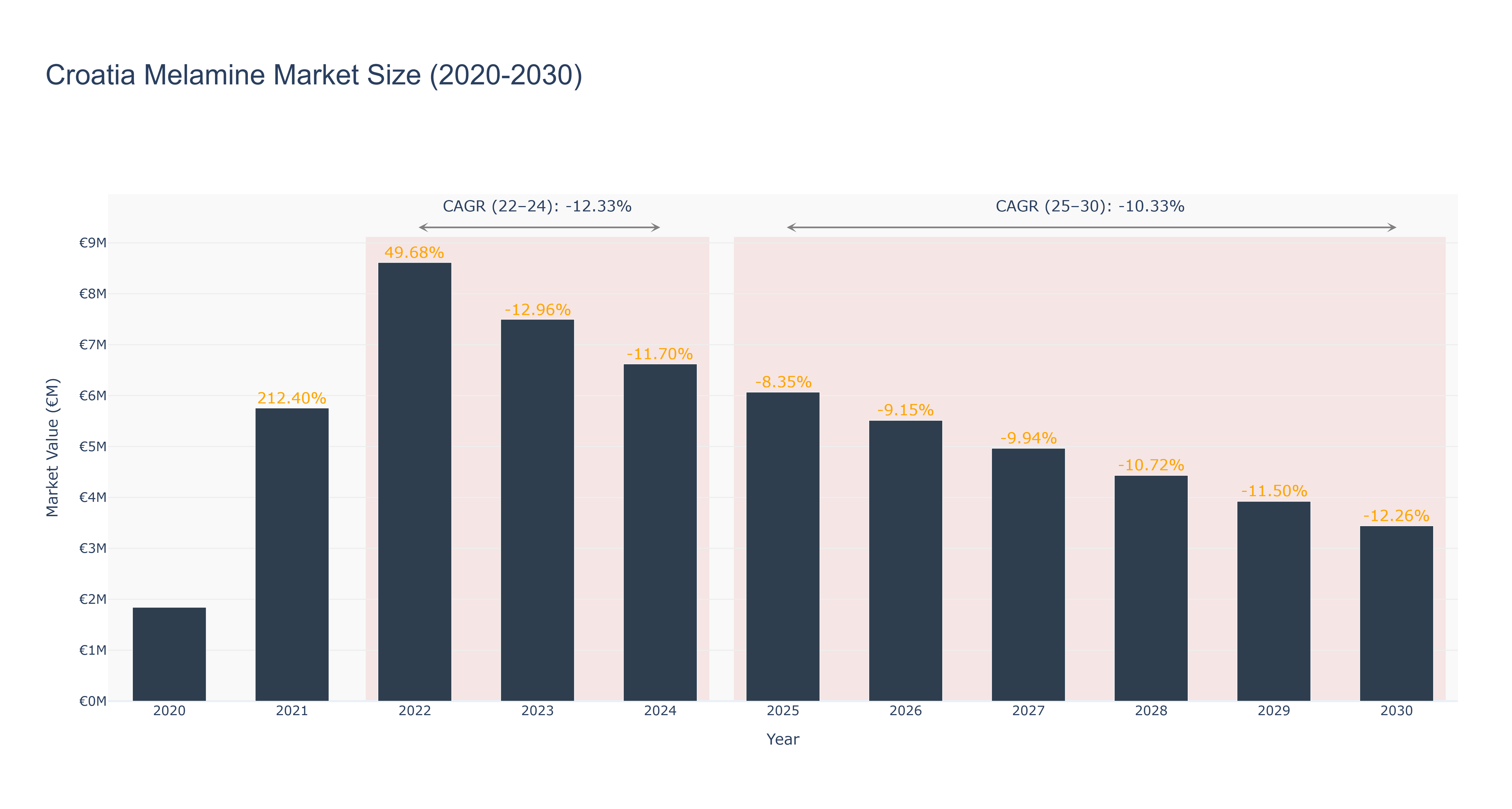 Croatia Melamine Market Size (2020-2030)