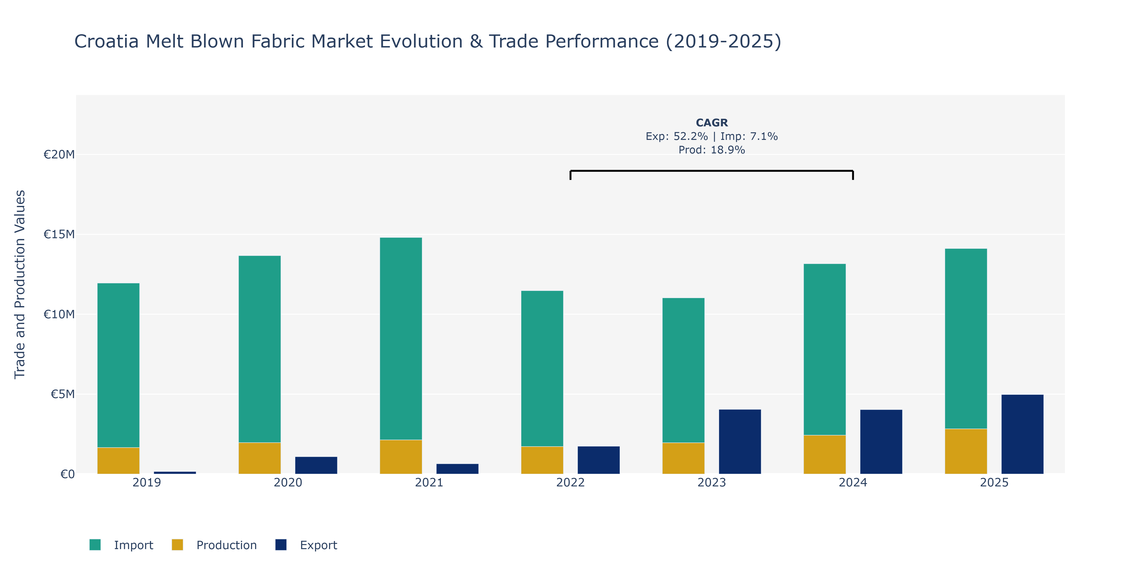 Croatia Melt Blown Fabric Market: Production & Trade Performance (2019-2025)