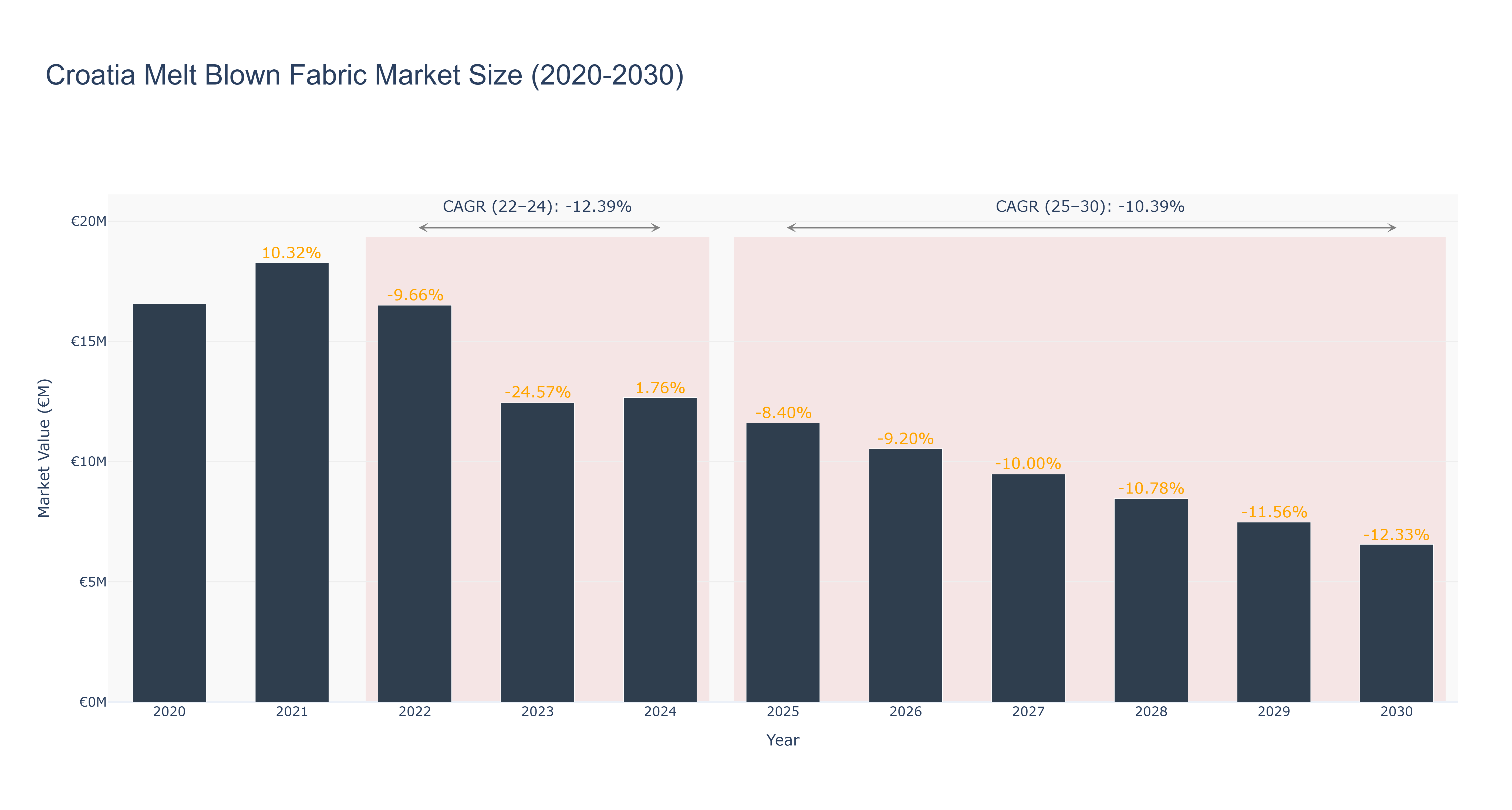 Croatia Melt Blown Fabric Market Size (2020-2030)