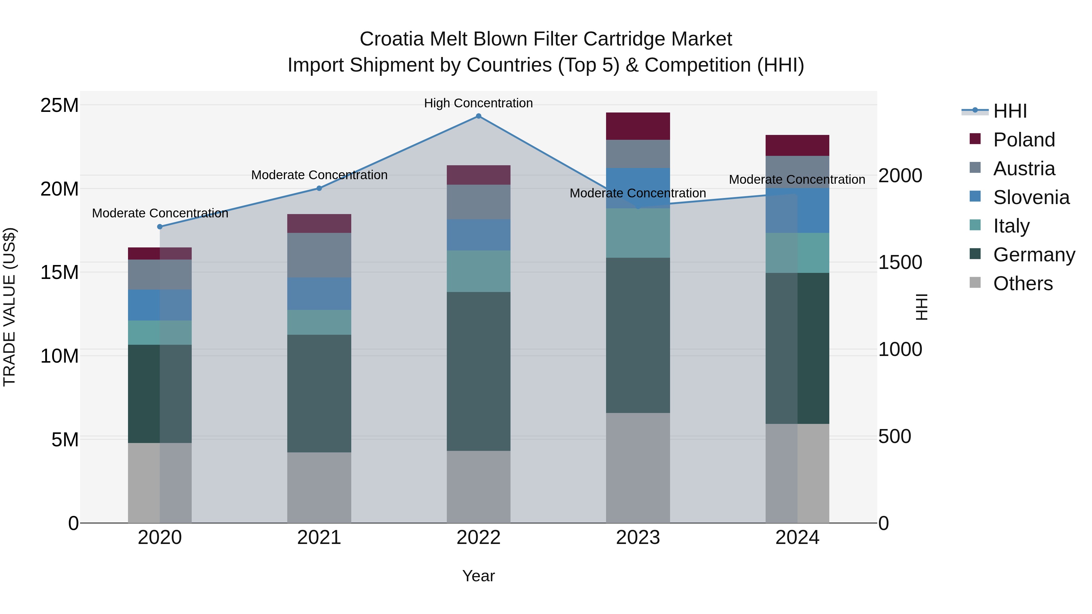 Croatia Melt Blown Filter Cartridge Market Top 5 Importing Countries and Market Competition (HHI) Analysis