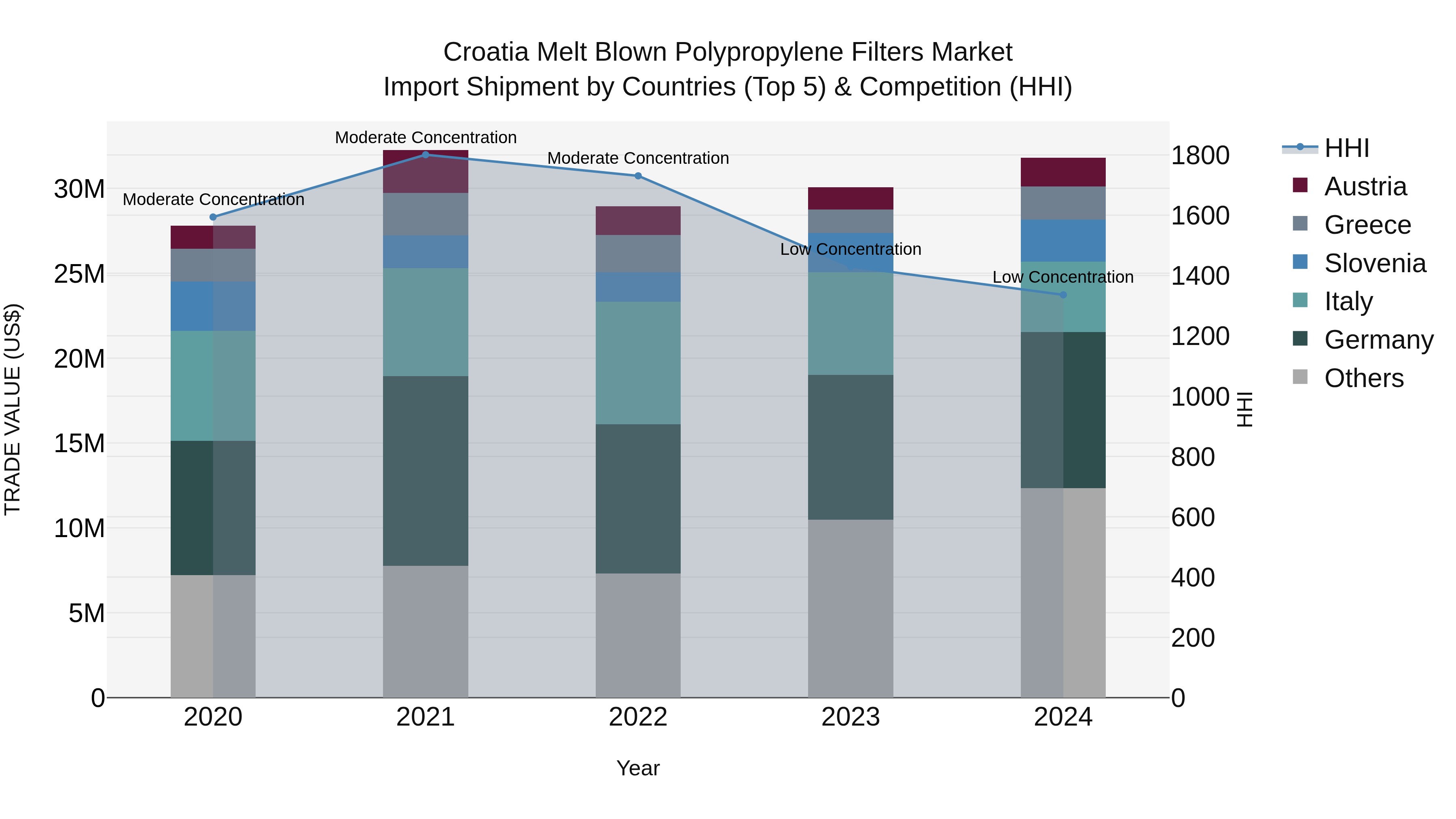 Croatia Melt Blown Polypropylene Filters Market Top 5 Importing Countries and Market Competition (HHI) Analysis