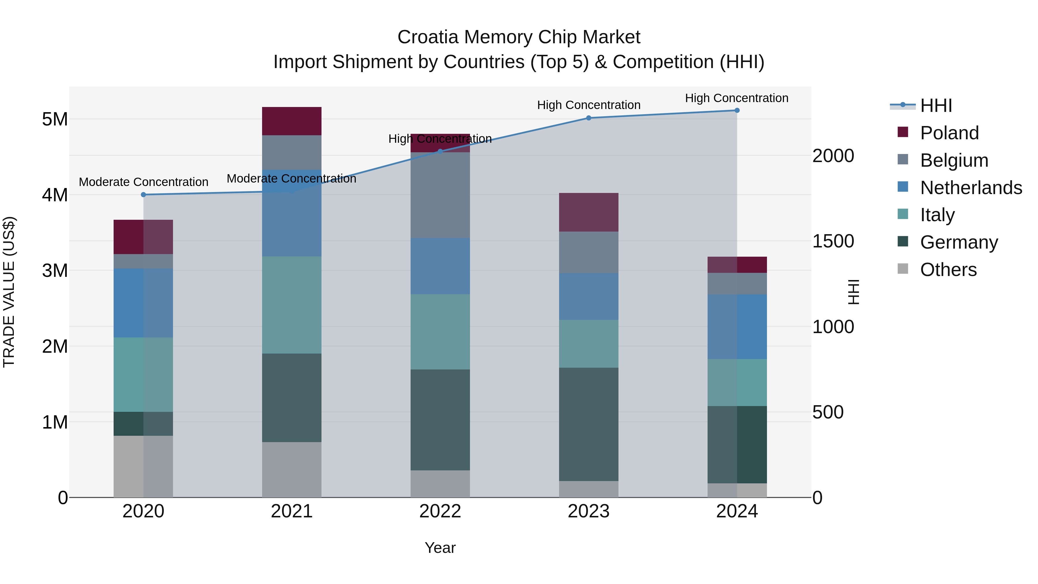 Croatia Memory Chip Market Top 5 Importing Countries and Market Competition (HHI) Analysis