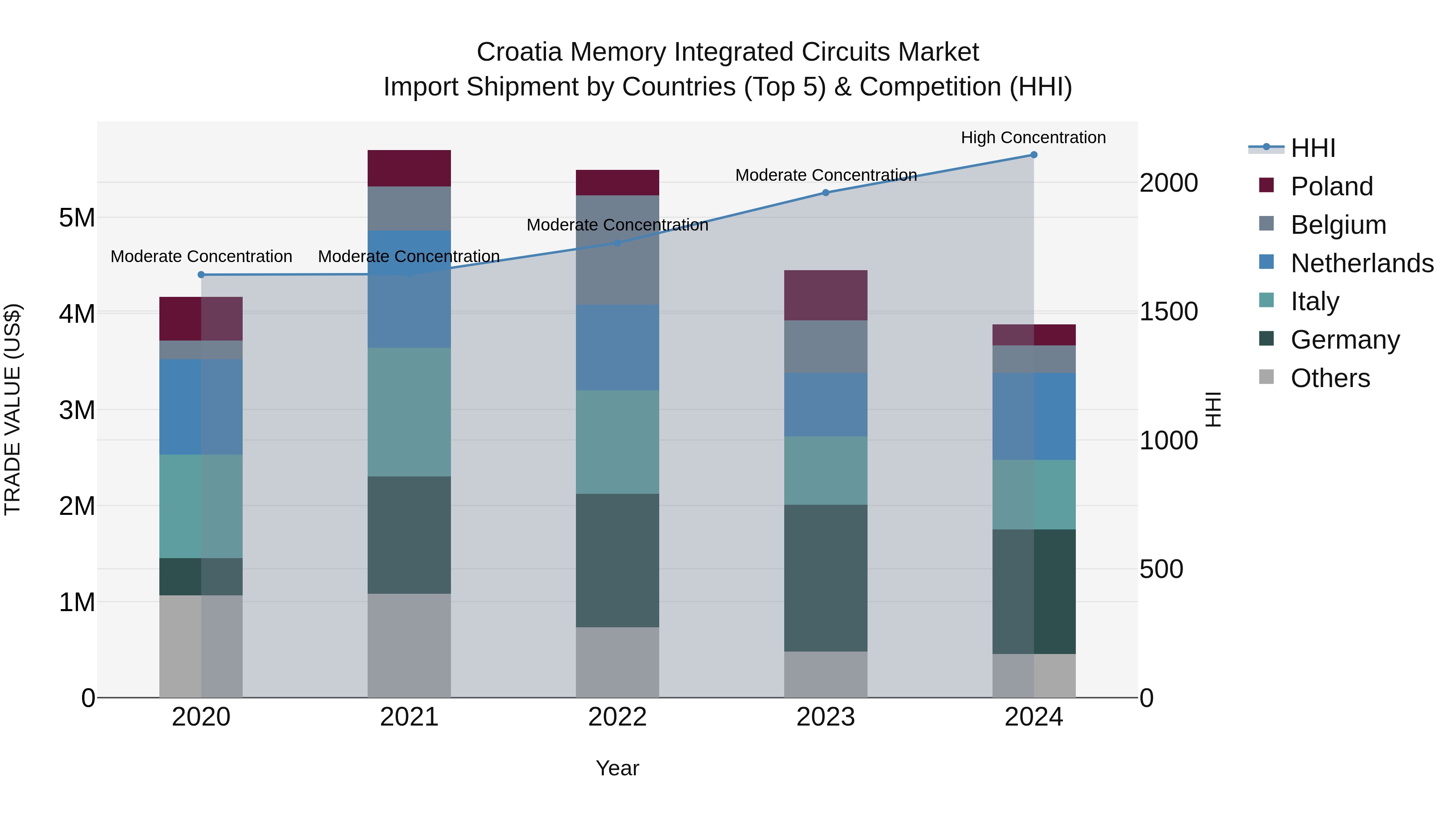Croatia Memory Integrated Circuits Market Top 5 Importing Countries and Market Competition (HHI) Analysis