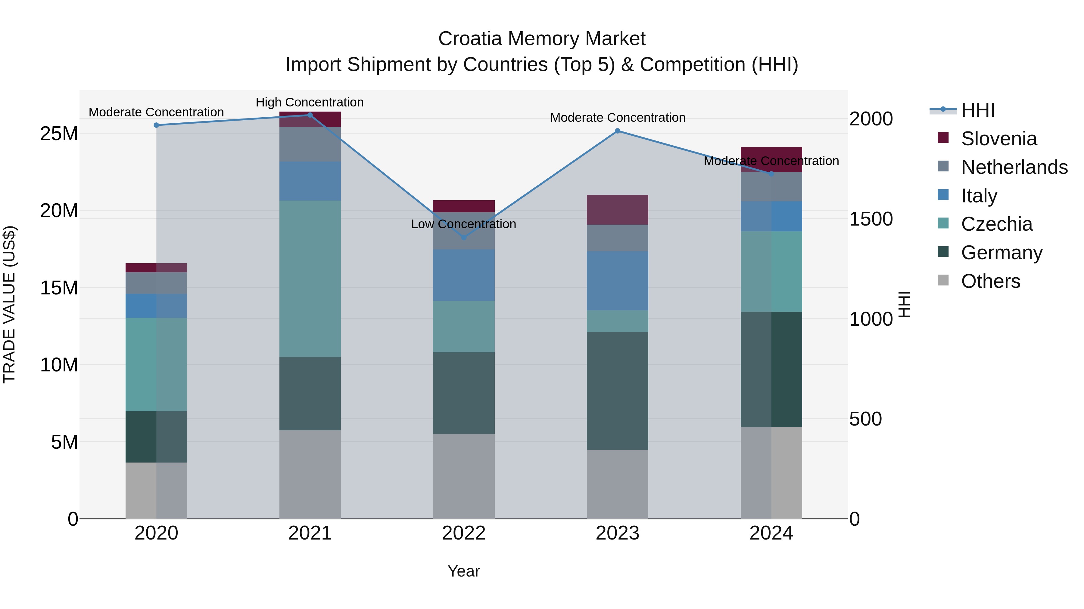 Croatia Memory Market Top 5 Importing Countries and Market Competition (HHI) Analysis