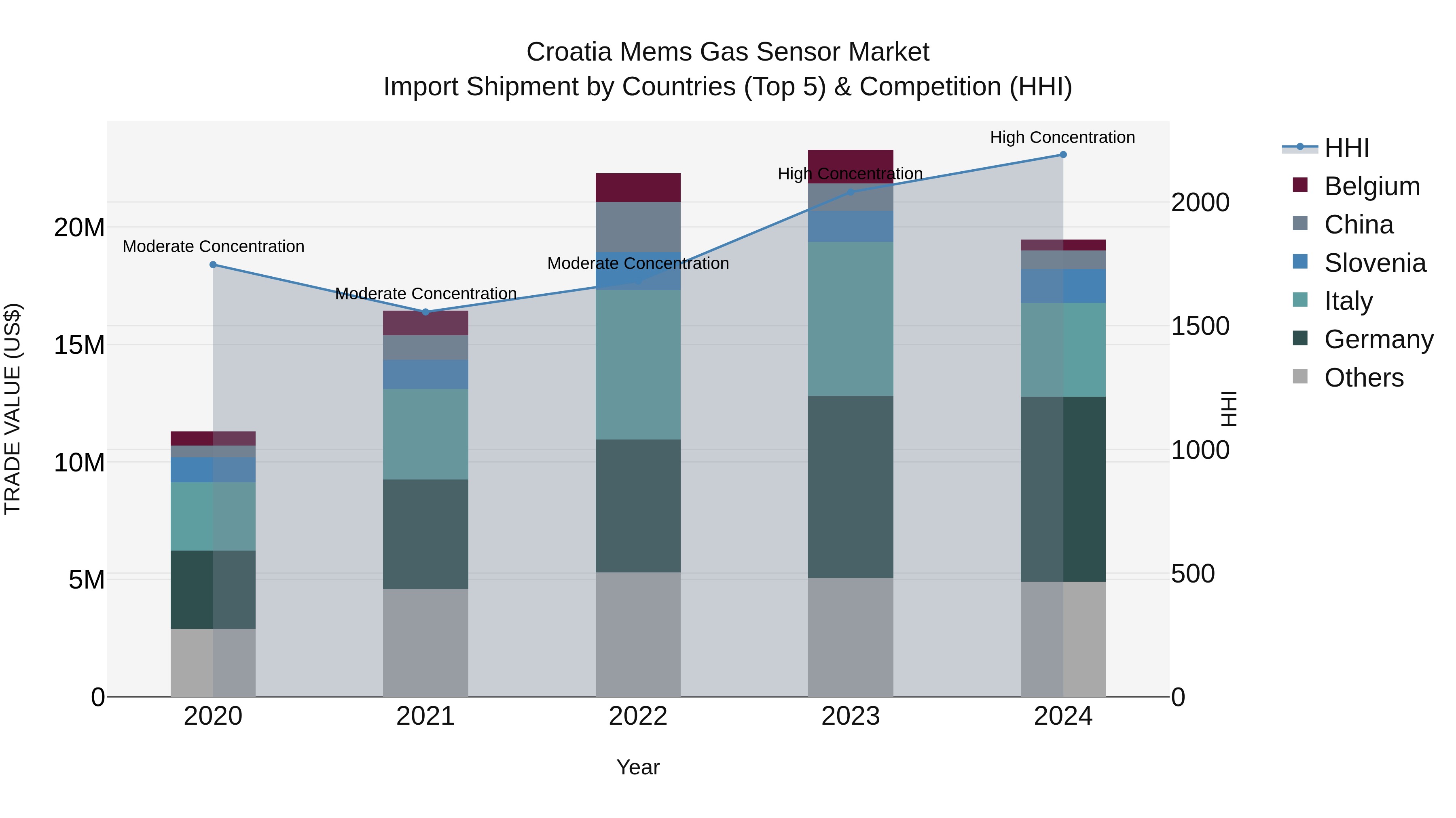 Croatia Mems Gas Sensor Market Top 5 Importing Countries and Market Competition (HHI) Analysis