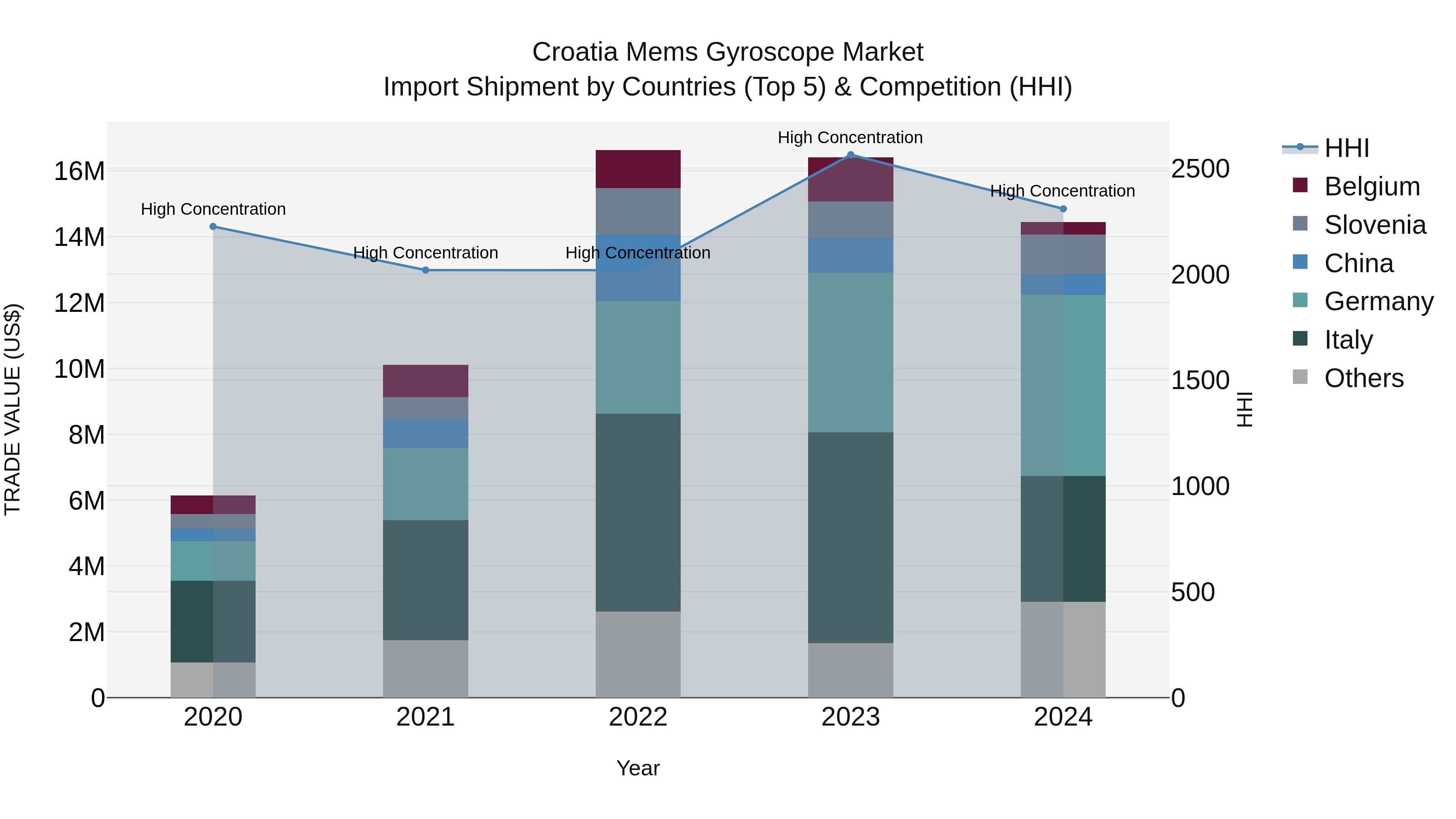 Croatia Mems Gyroscope Market Top 5 Importing Countries and Market Competition (HHI) Analysis