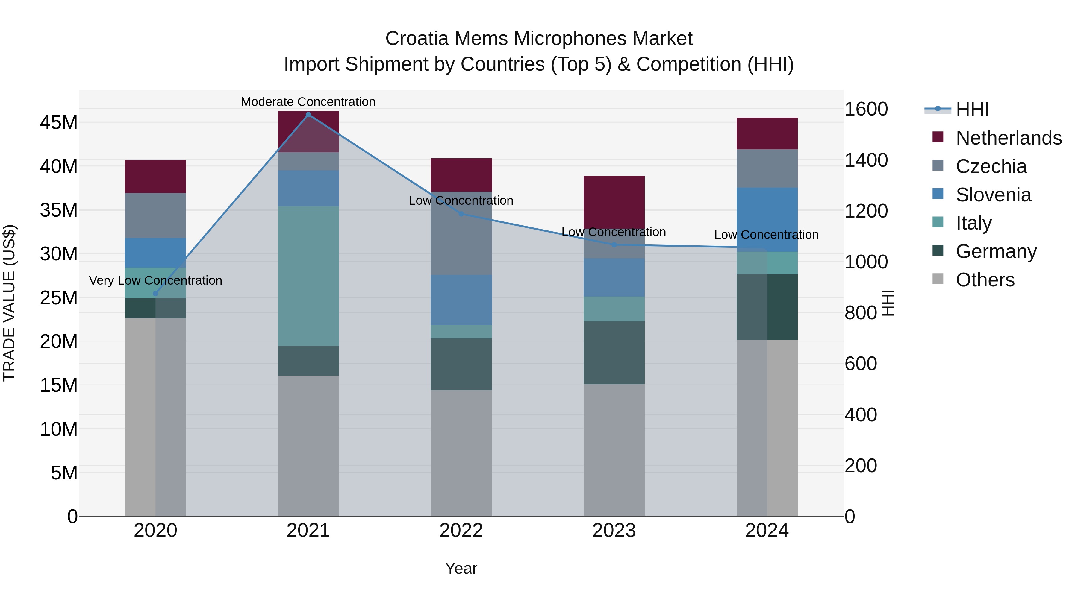 Croatia Mems Microphones Market Top 5 Importing Countries and Market Competition (HHI) Analysis