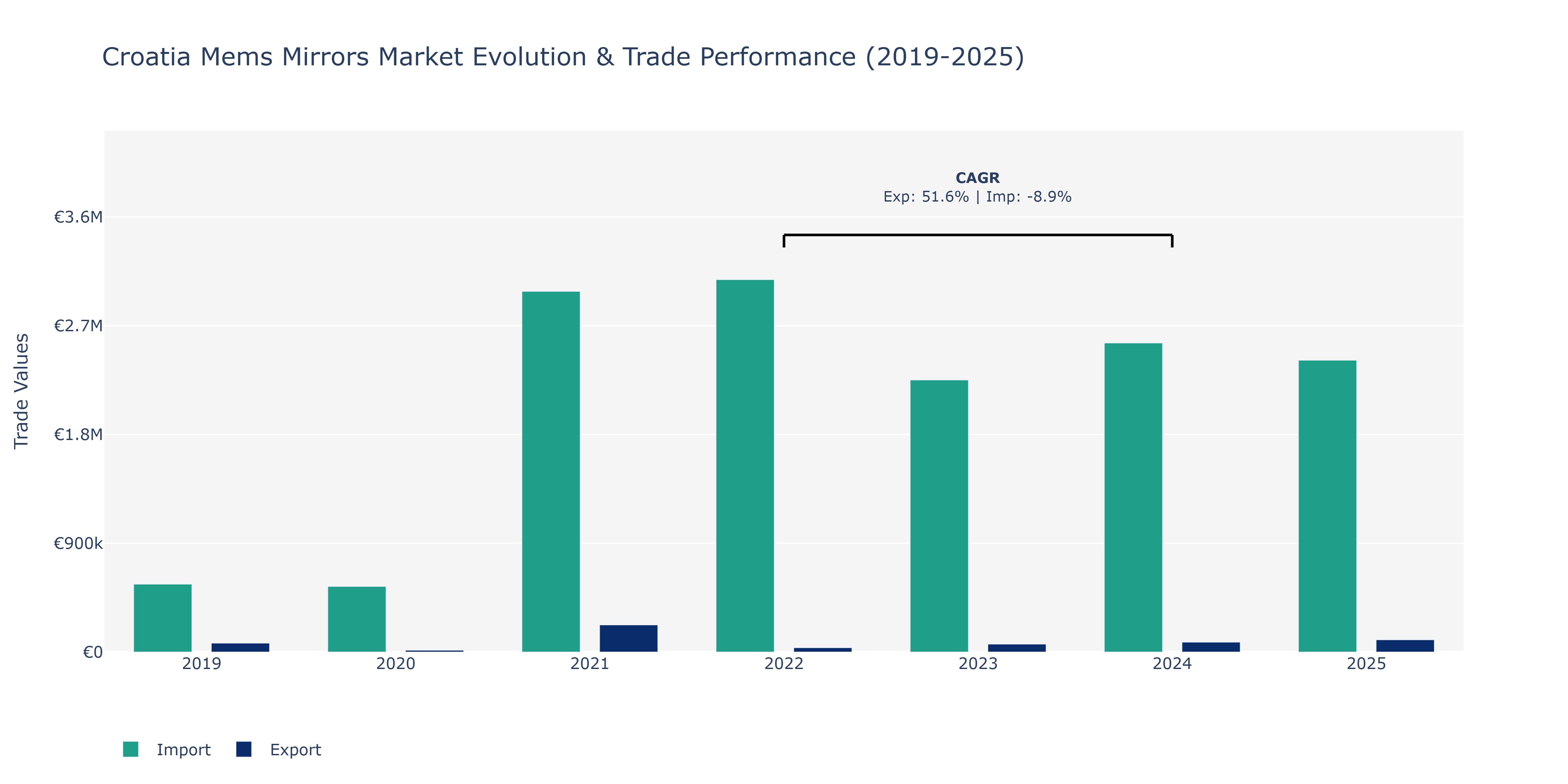 Croatia Mems Mirrors Market: Production & Trade Performance (2019-2025)
