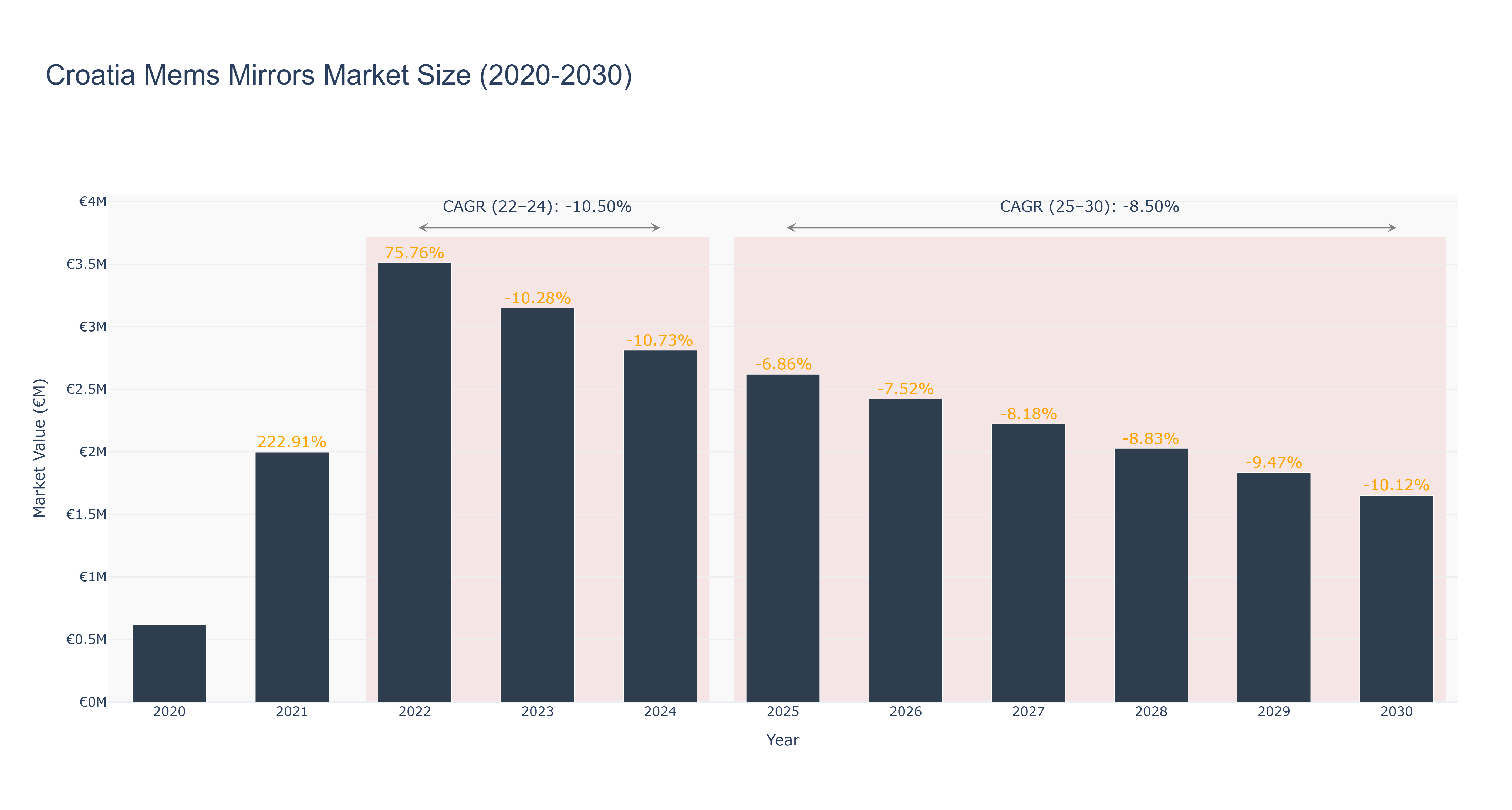 Croatia Mems Mirrors Market Size (2020-2030)